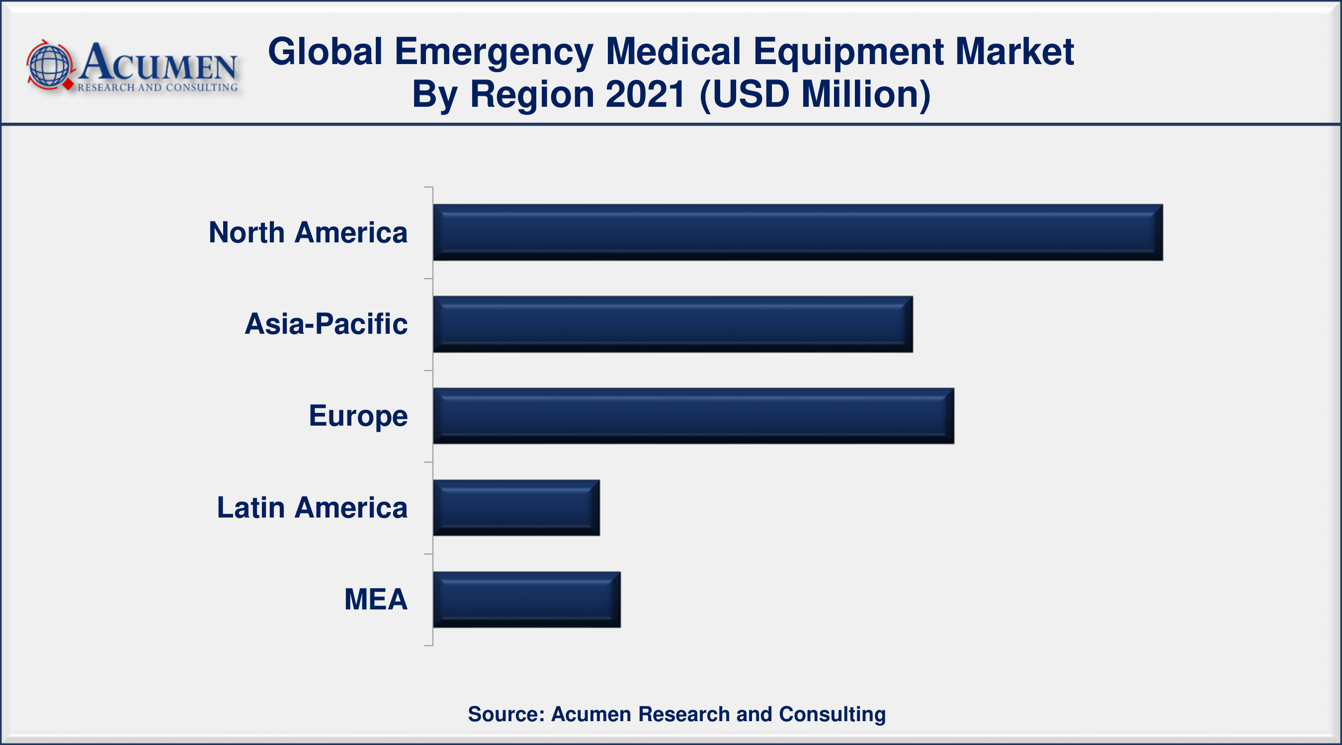 Among end-user, hospital sector occupied more than 45% of the total market share
