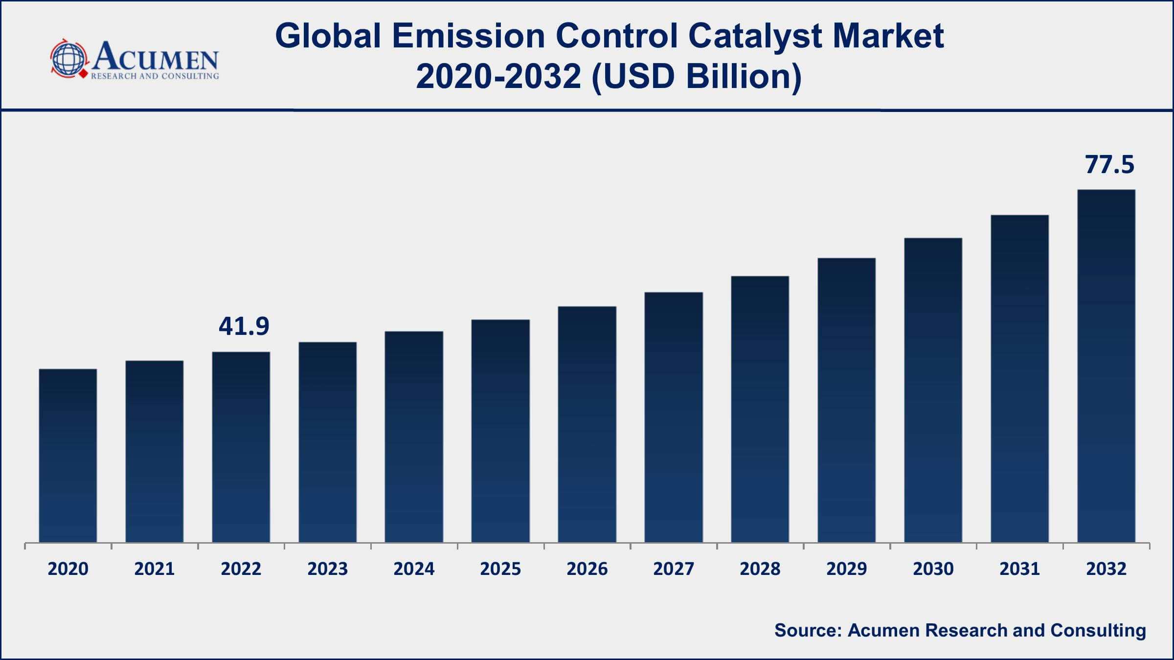 Emission Control Catalyst Market Dynamics
