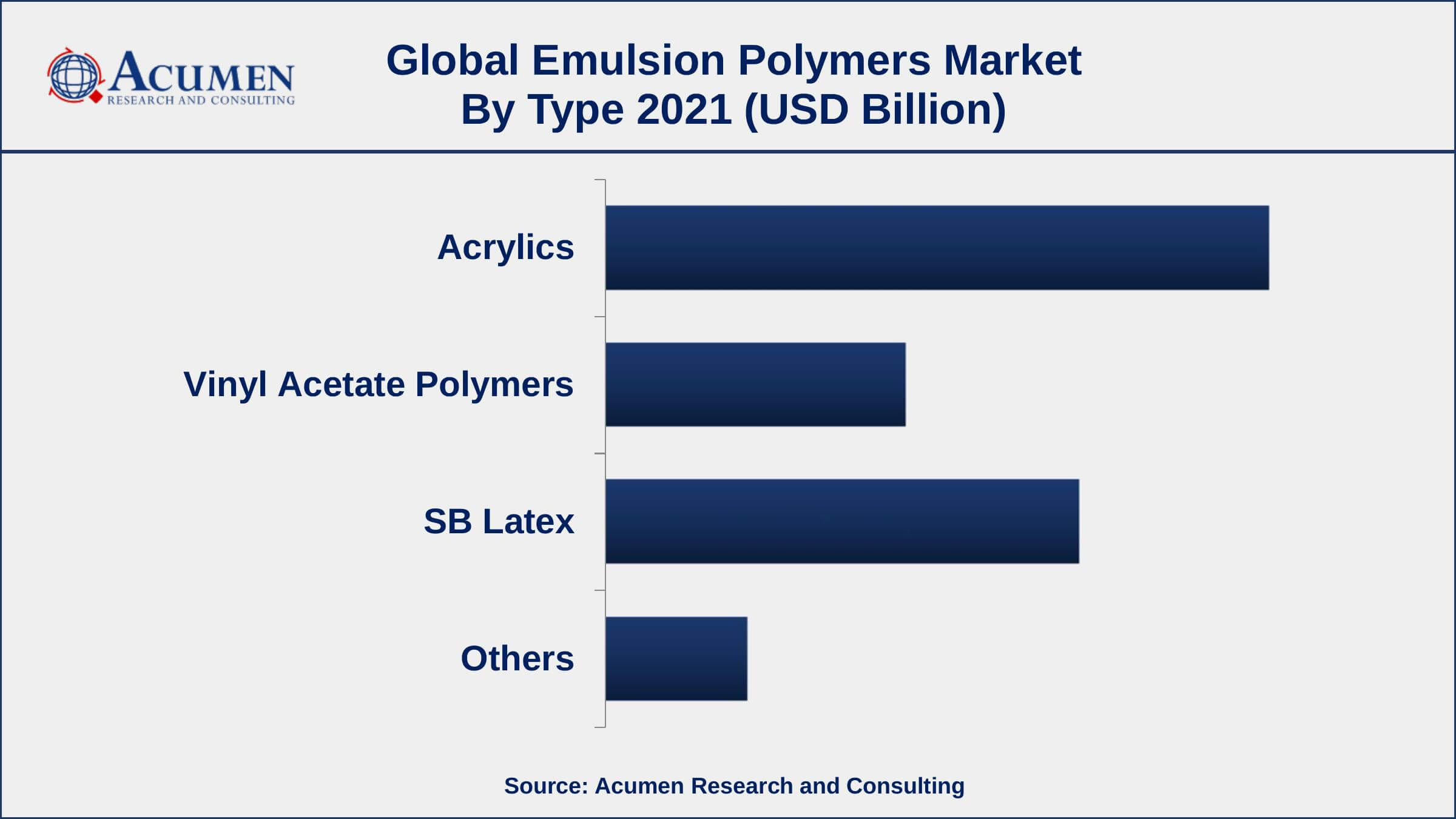 Based on type, acrylics segment accounted for over 41% of the overall market share in 2021