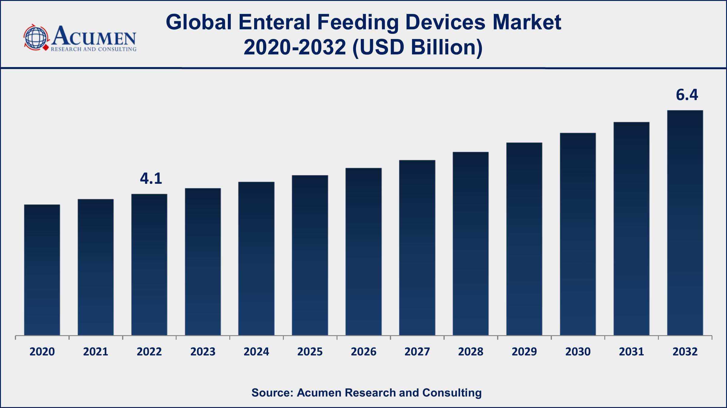 Enteral Feeding Devices Market Opportunities