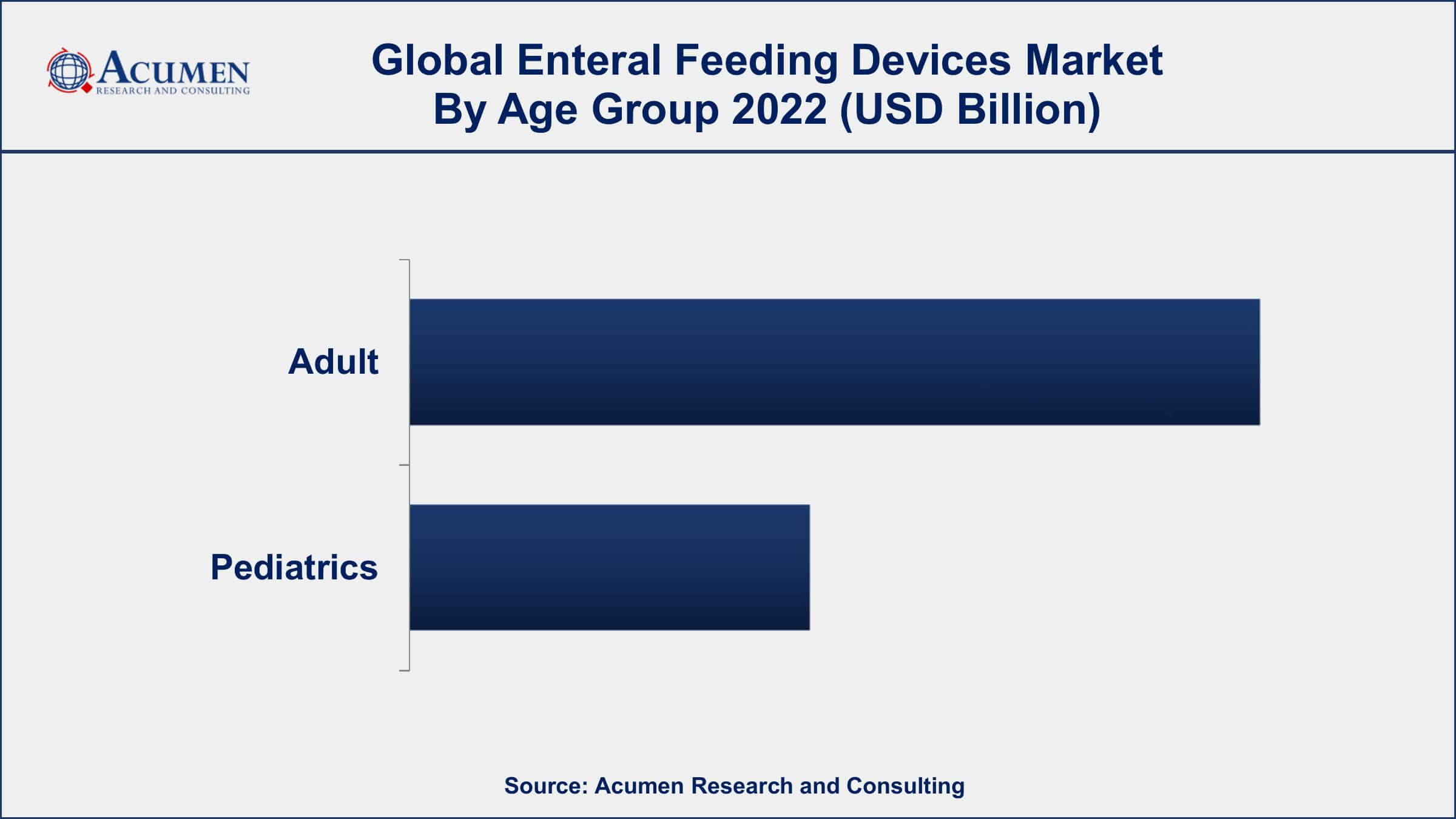 Enteral Feeding Devices Market Dynamics