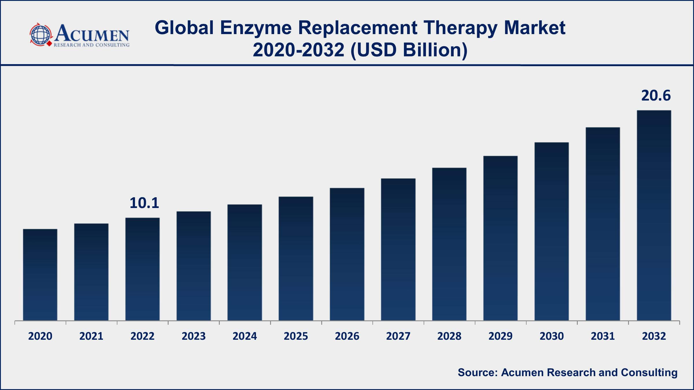 Enzyme Replacement Therapy Market Analysis Period