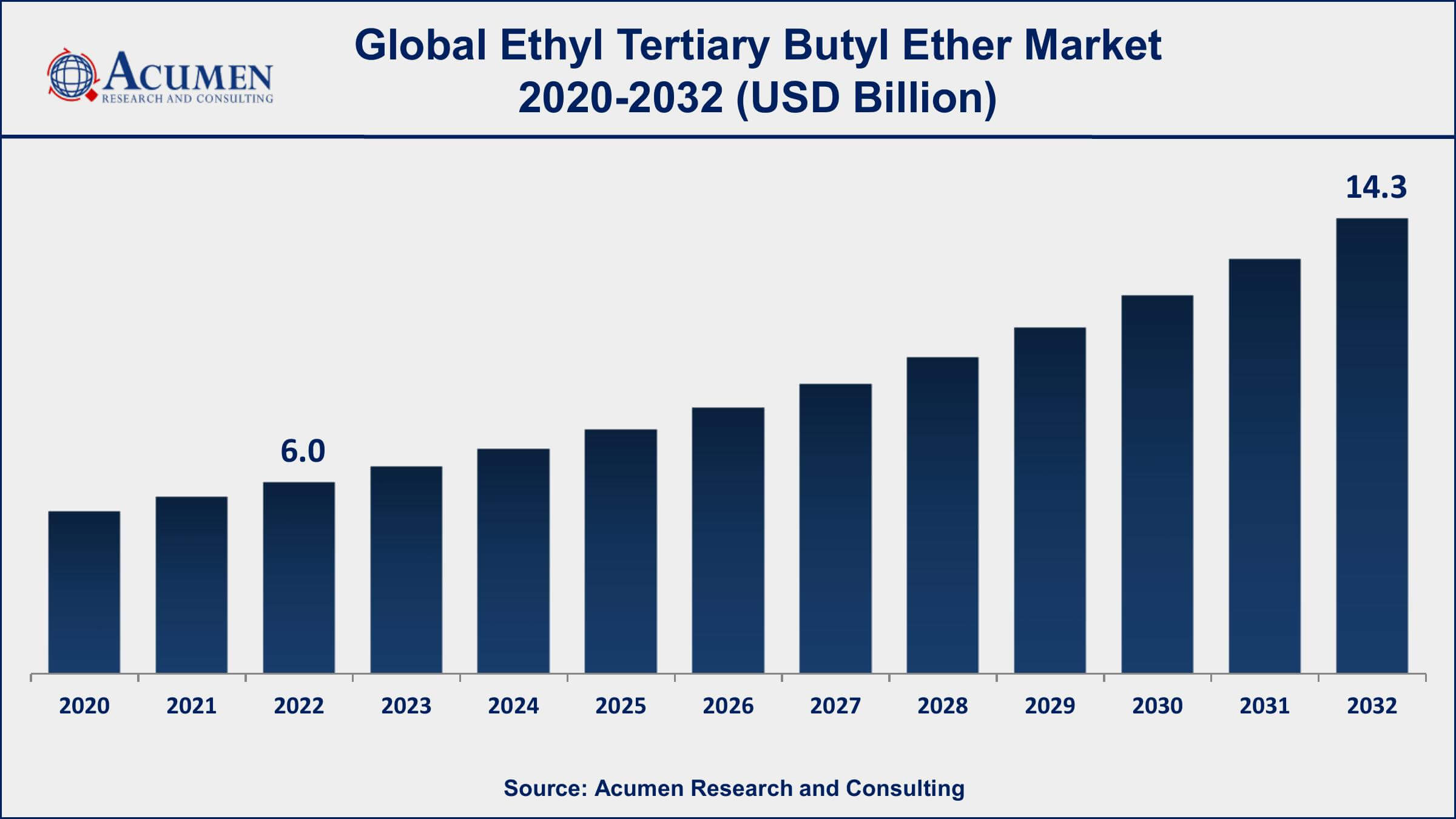 Ethyl Tertiary Butyl Ether Market Dynamics