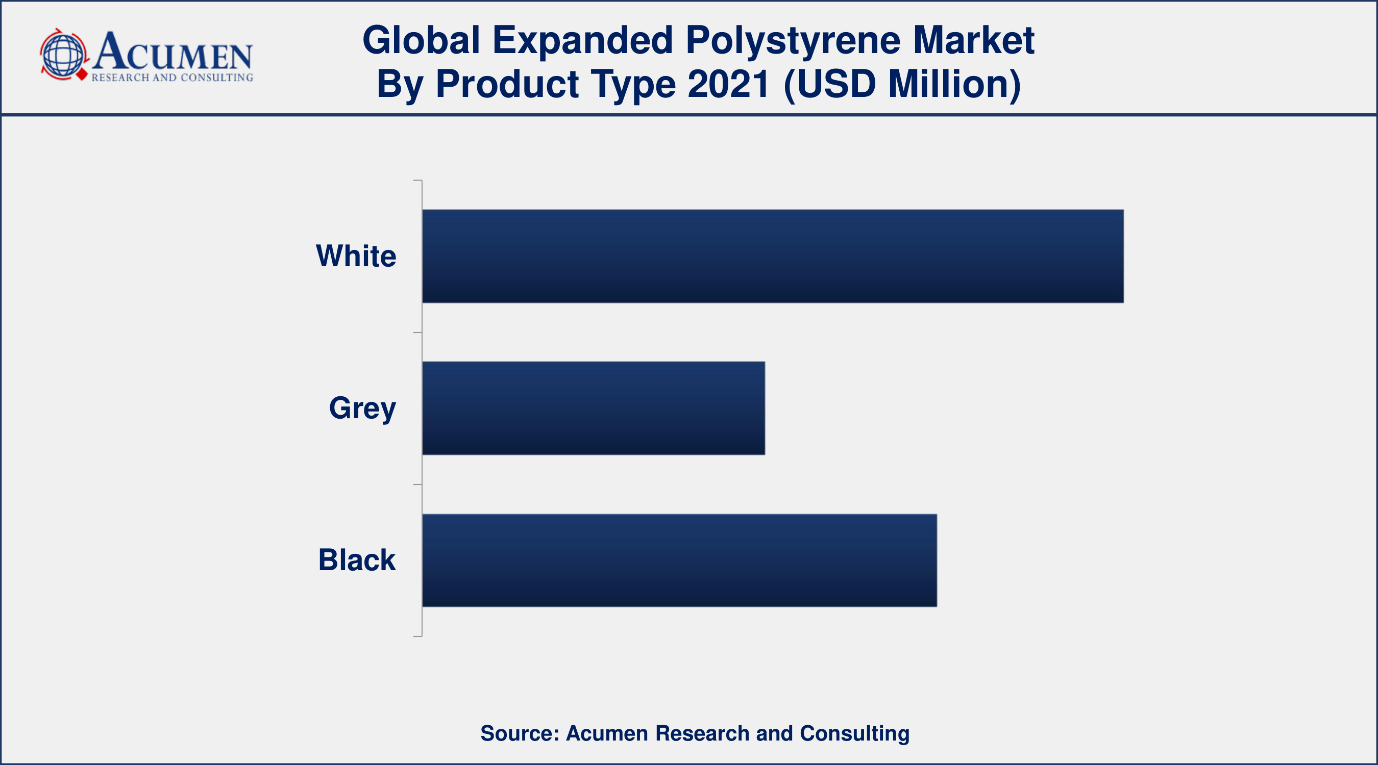 Based on product type, white segment accounted for over 45% of the overall market share in 2021