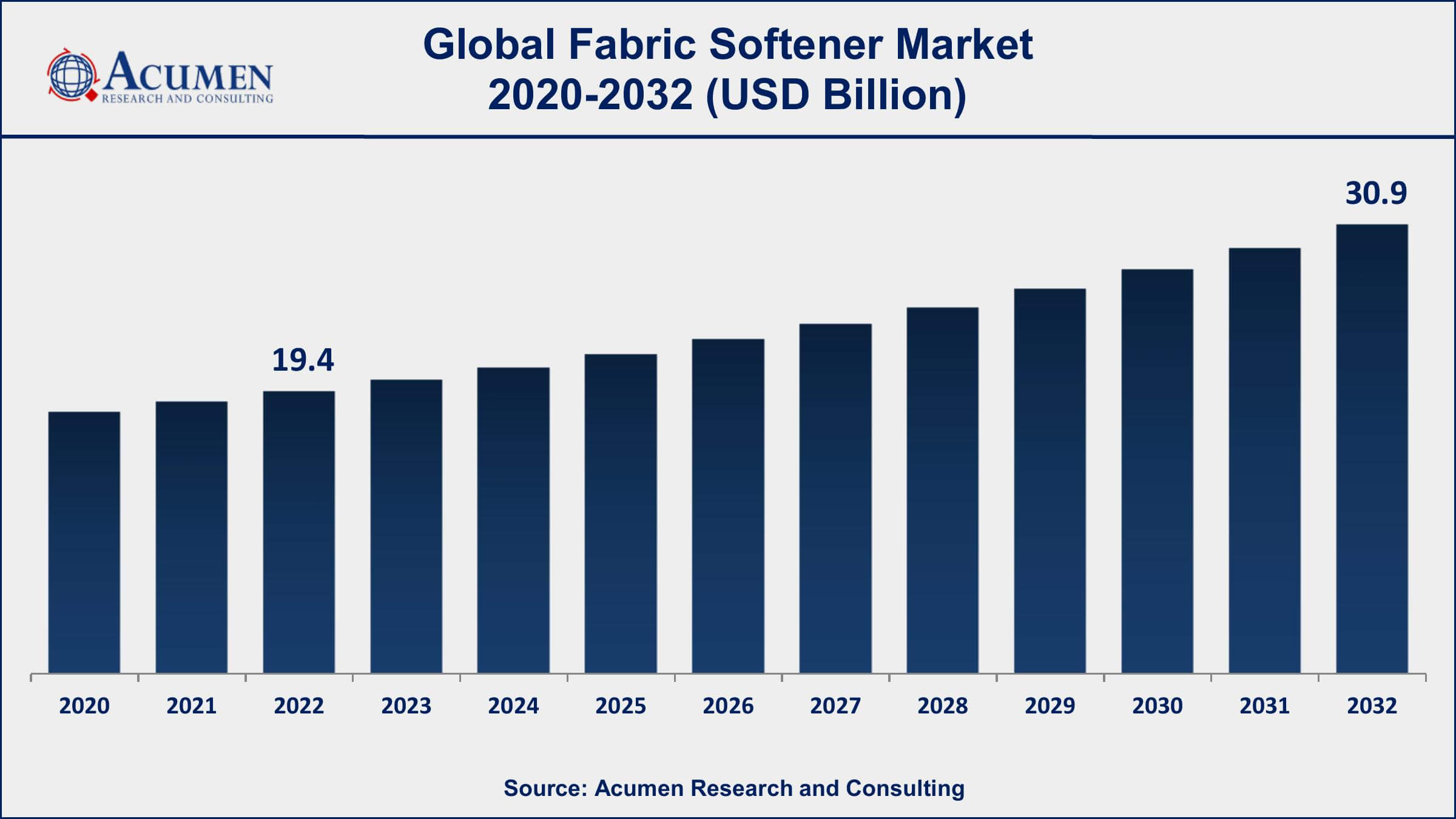 Fabric Softener Market Analysis Period
