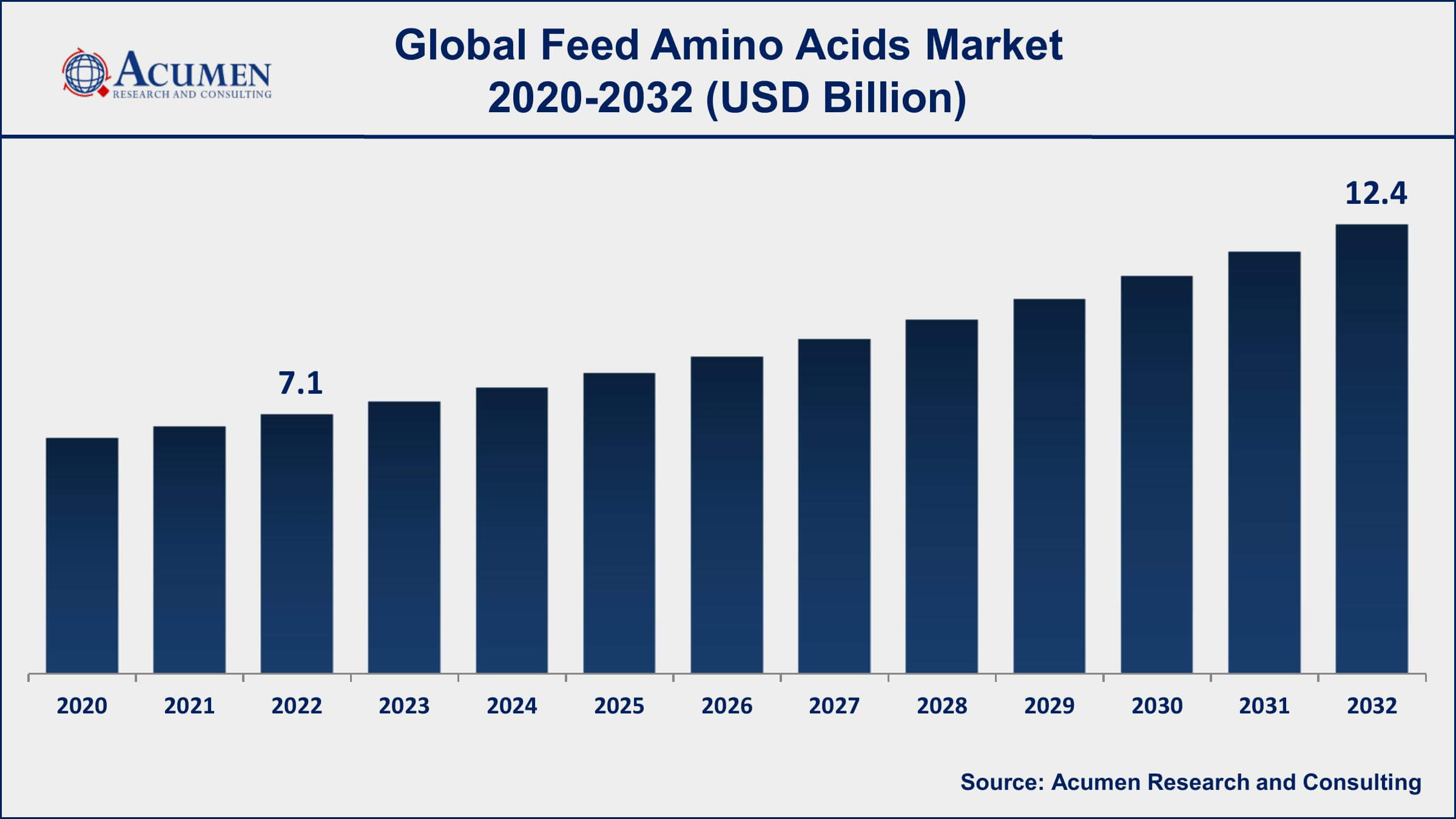 Feed Amino Acids Market Dynamics