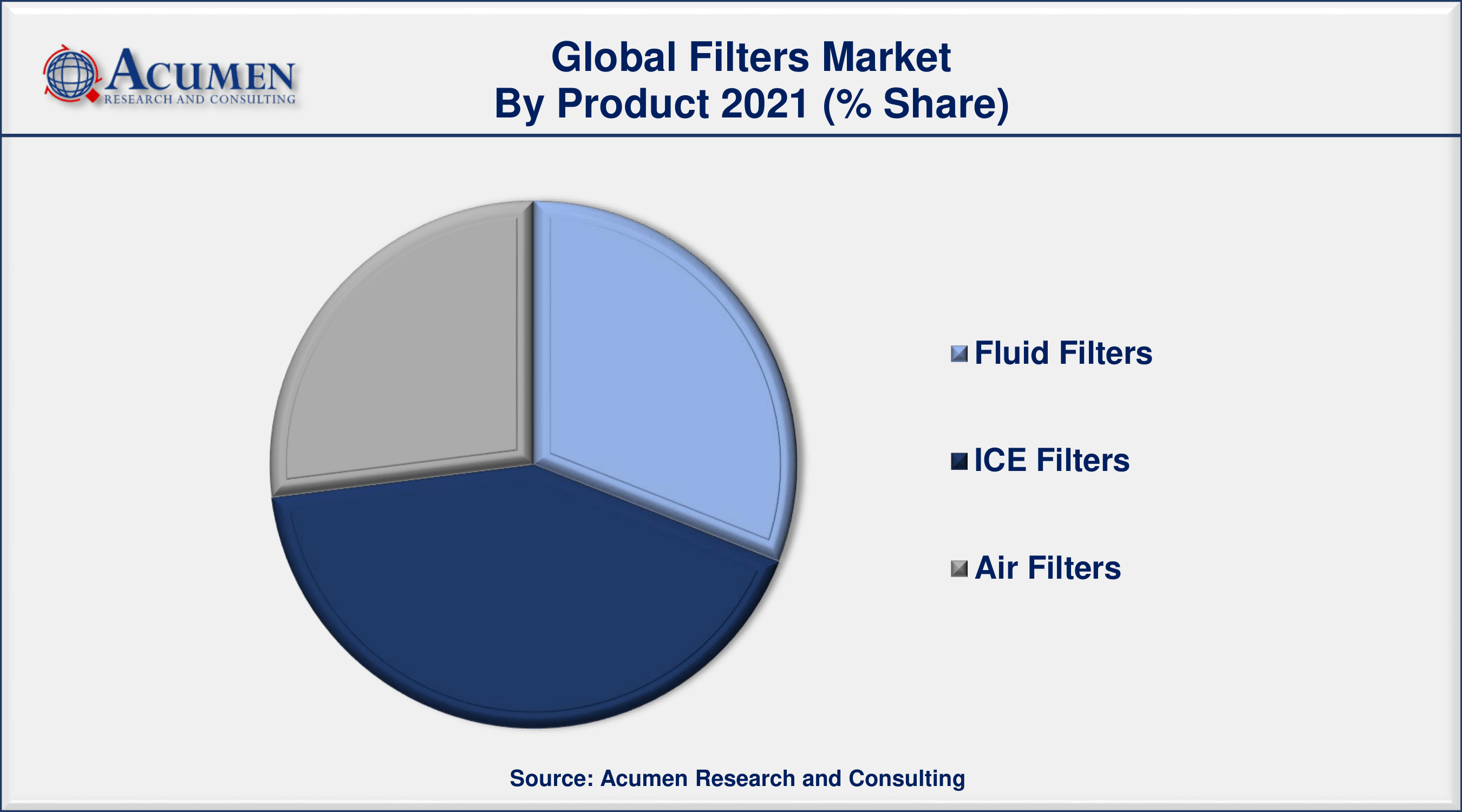 By product, ICE filters segment has contributed more than 41% market share in 2021