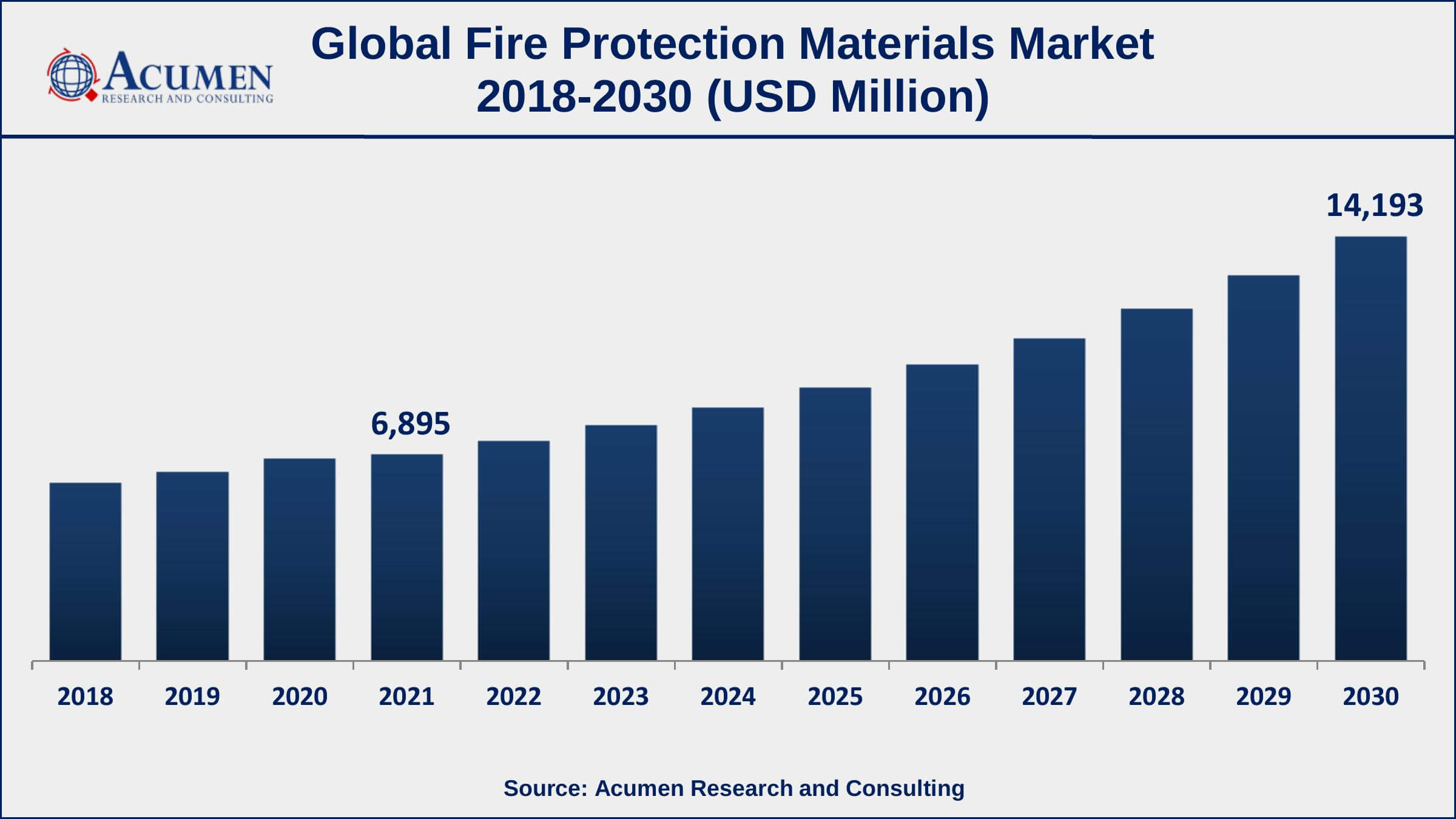 North America fire protection materials market share accounted for over 33% of total market shares in 2021