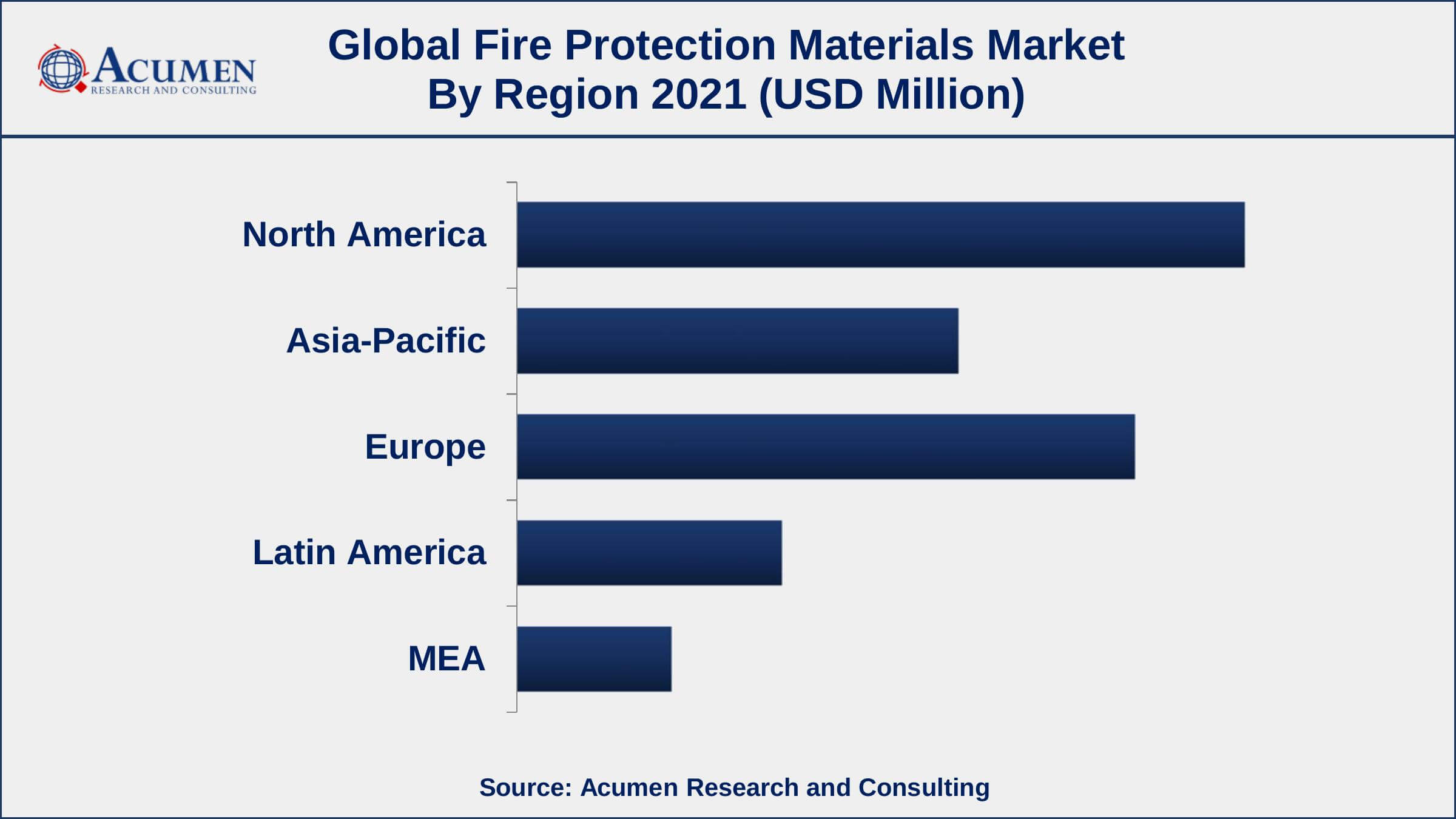 Growing number of fire incidents over the globe, drives the fire protection materials market size