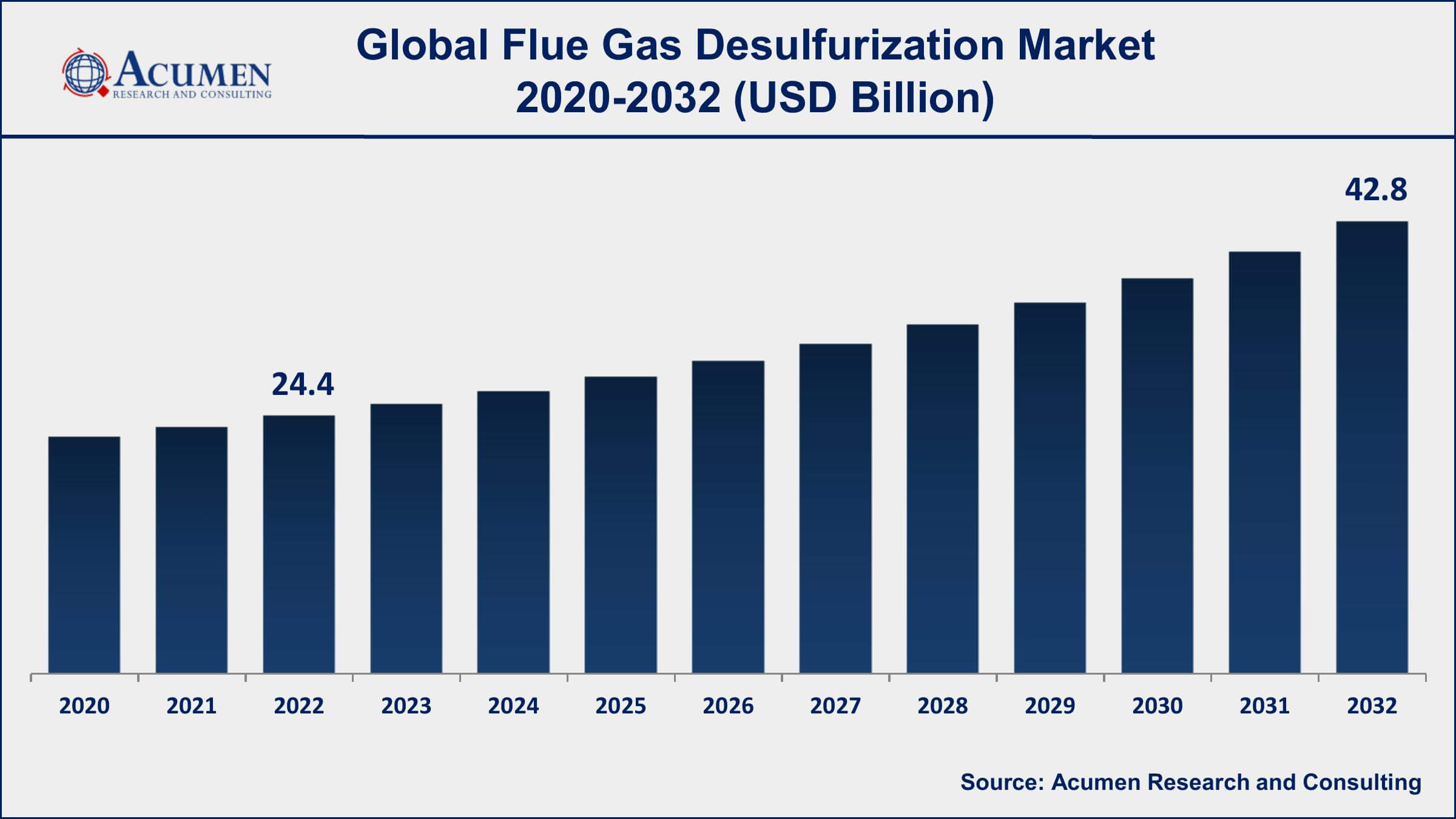 Flue Gas Desulfurization Market Dynamics