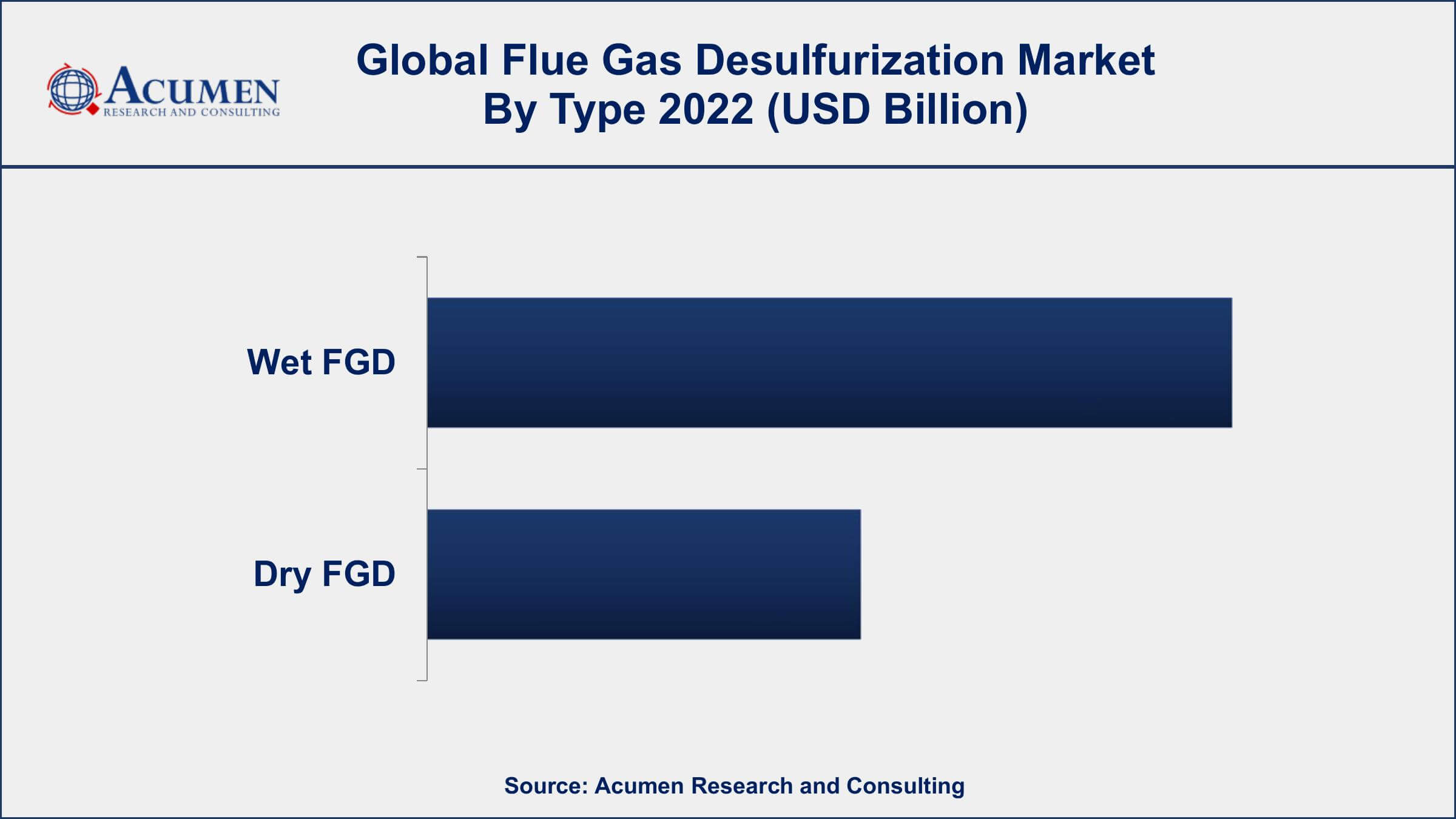 Flue Gas Desulfurization Market Drivers