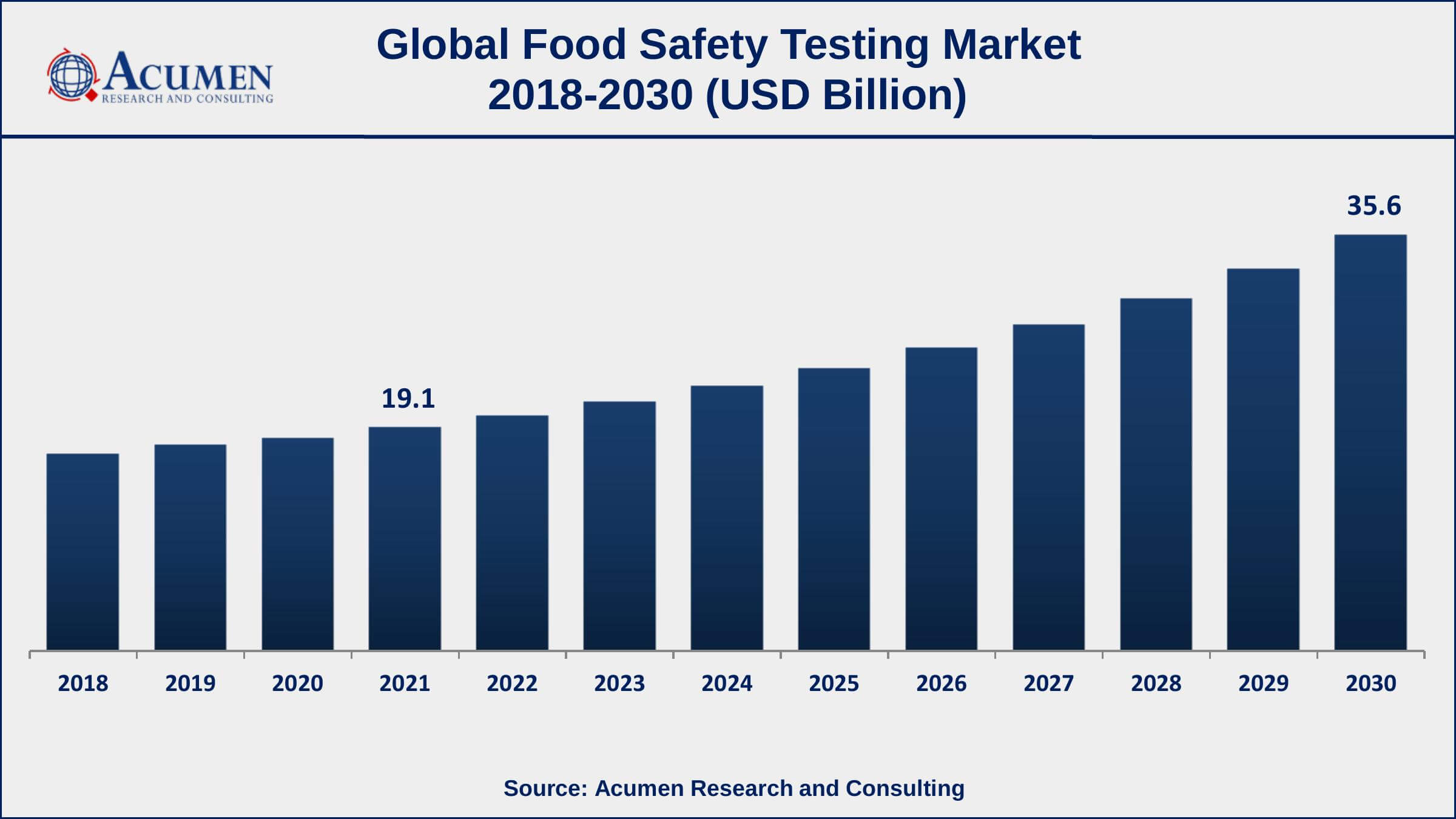 Europe region led with more than 36% of food safety testing market share in 2021