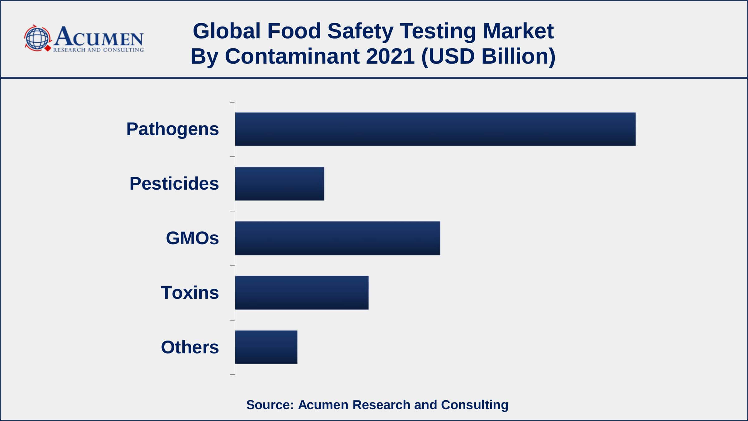 By contaminant, pathogen segment engaged more than 44% of the total market share in 2021