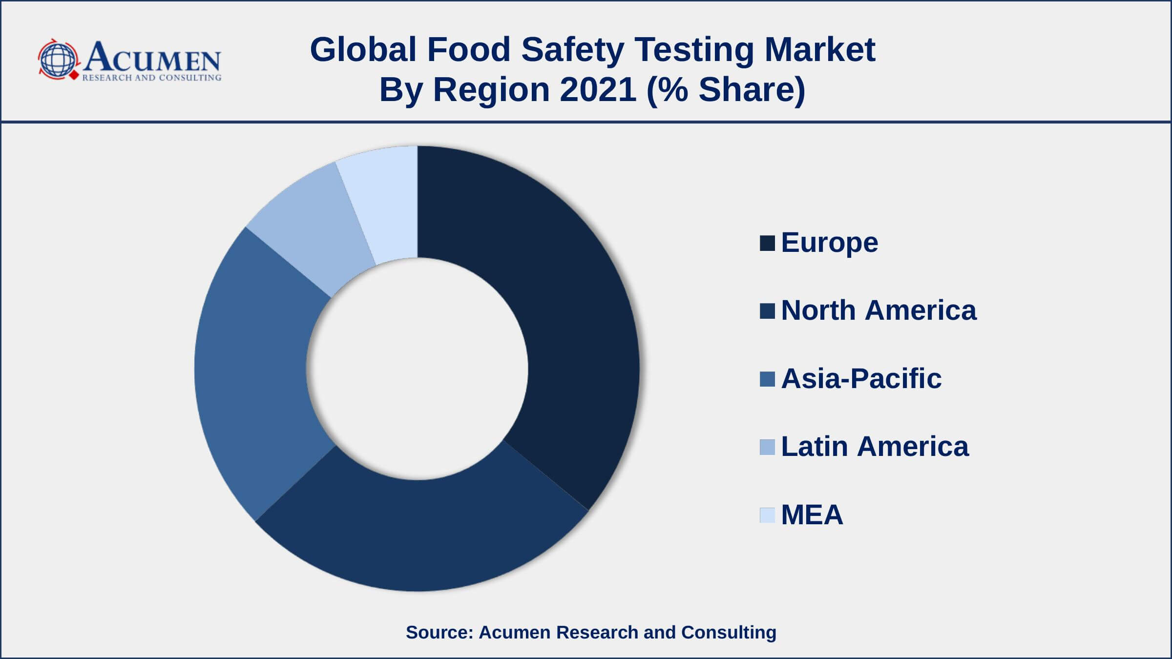 Implementation of rigorous food safety standards, drives the food safety testing market size