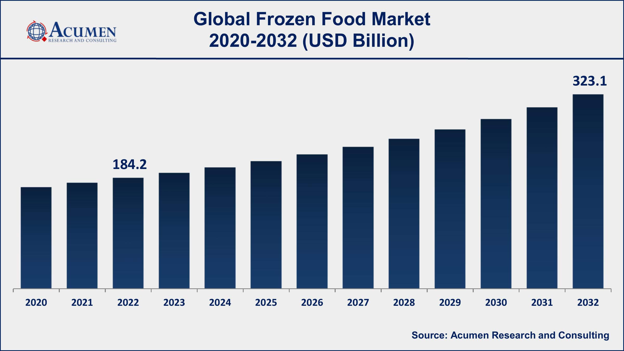 Frozen Food Market Dynamics