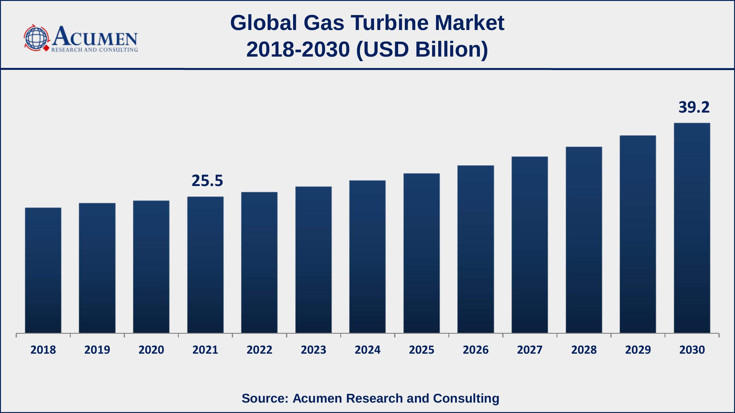 Asia-Pacific region led with more than 31% gas turbine market share in 2021