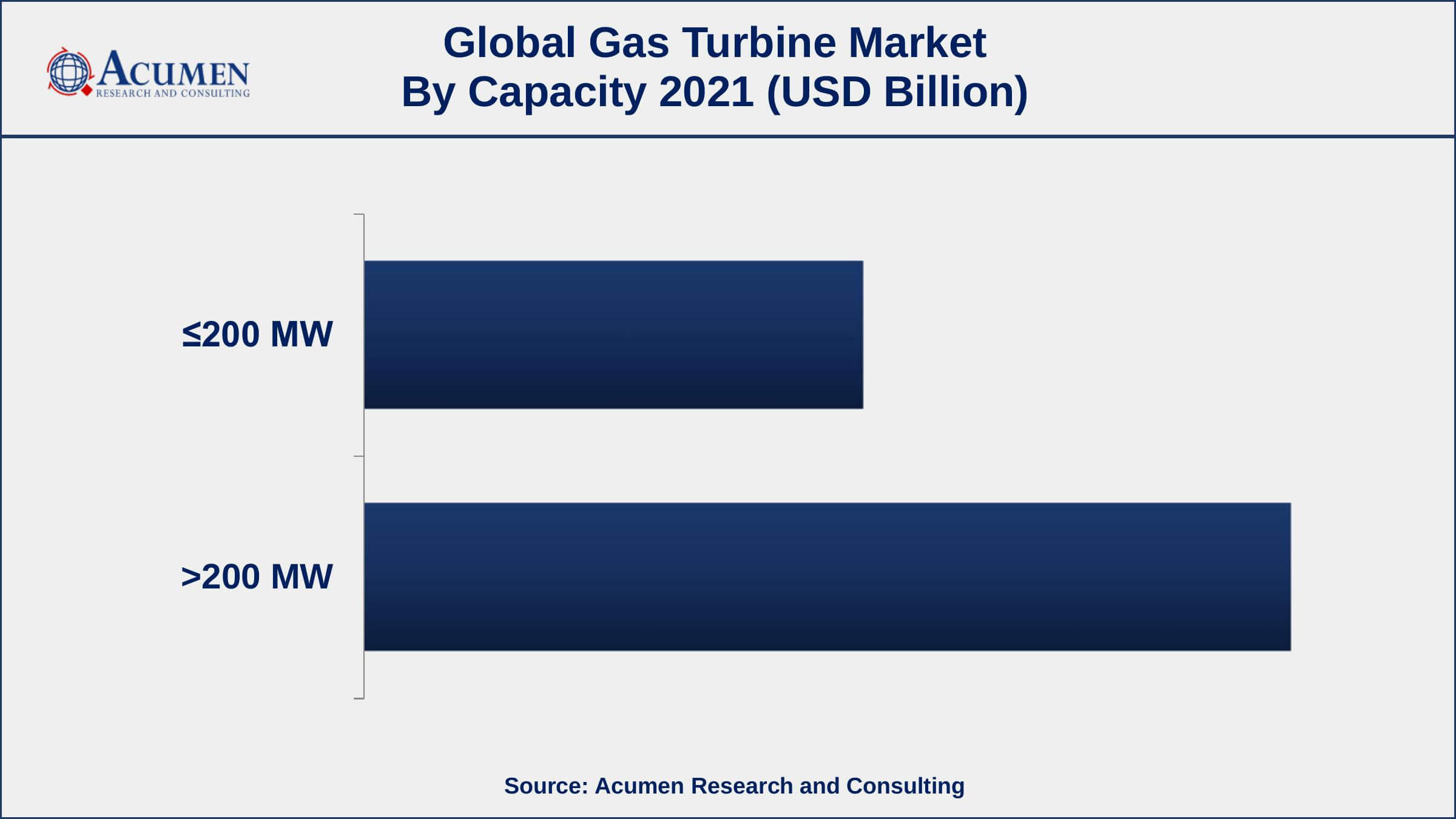 By capacity, the >200 MW segment has accounted market share of over 64% in 2021