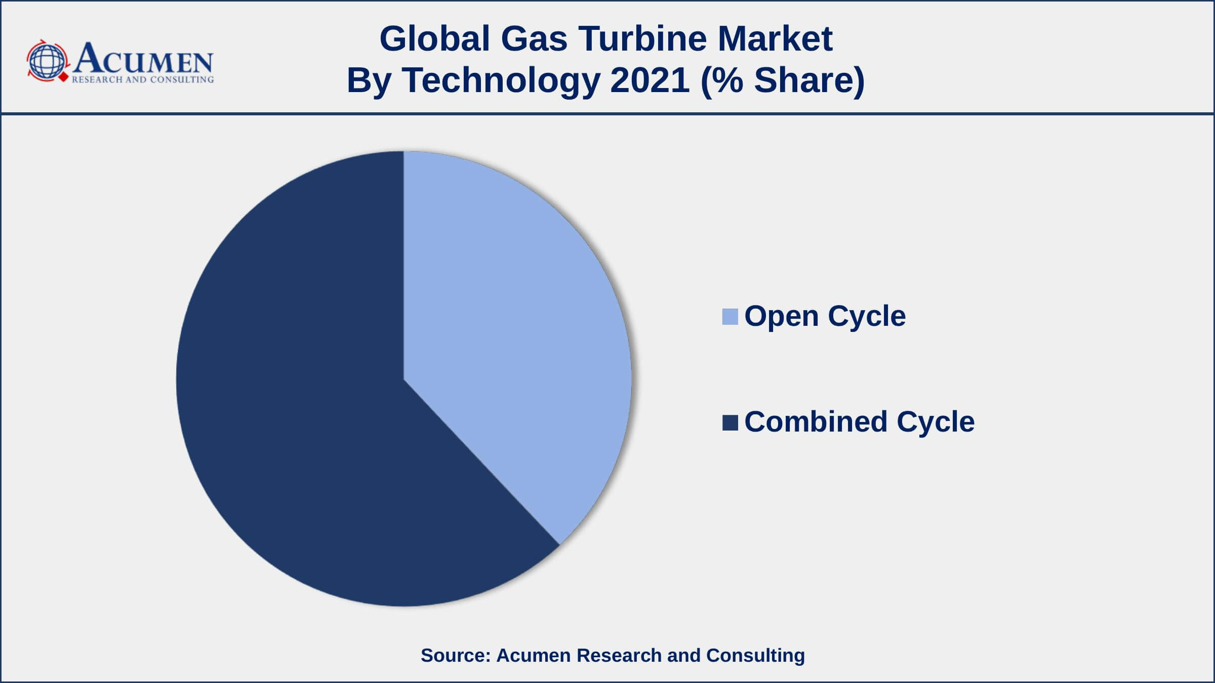 Rising demand for electricity, drives the gas turbine market size