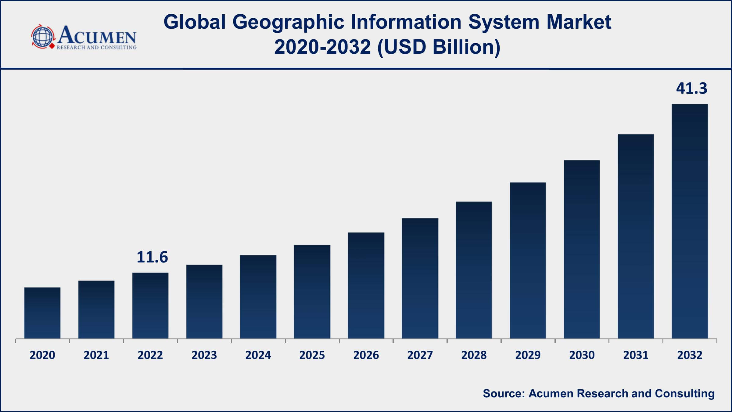 Geographic Information System Market Opportunities