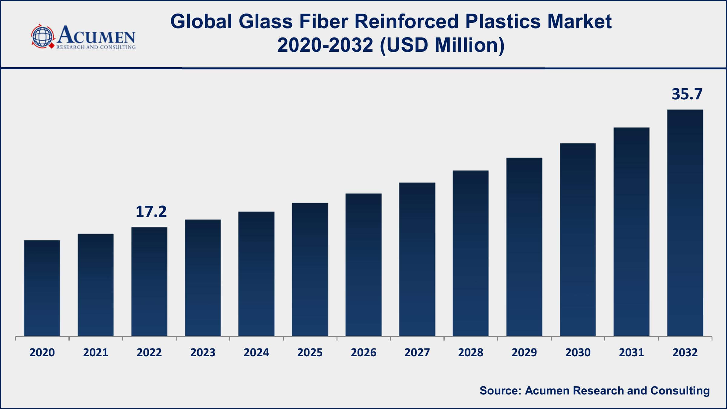 Glass Fiber Reinforced Plastics Market Dynamics