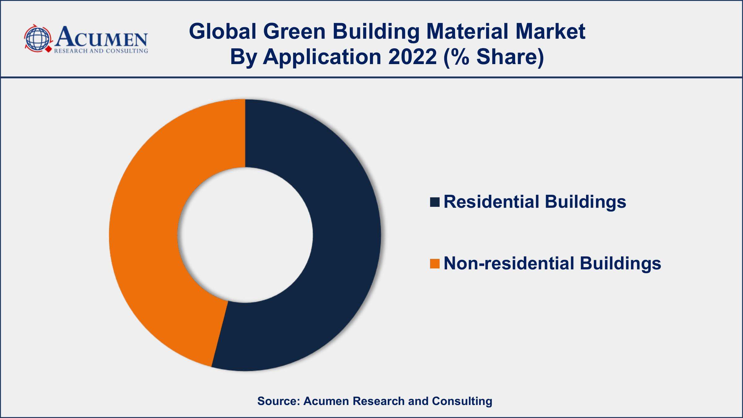 Green Building Material Market Drivers