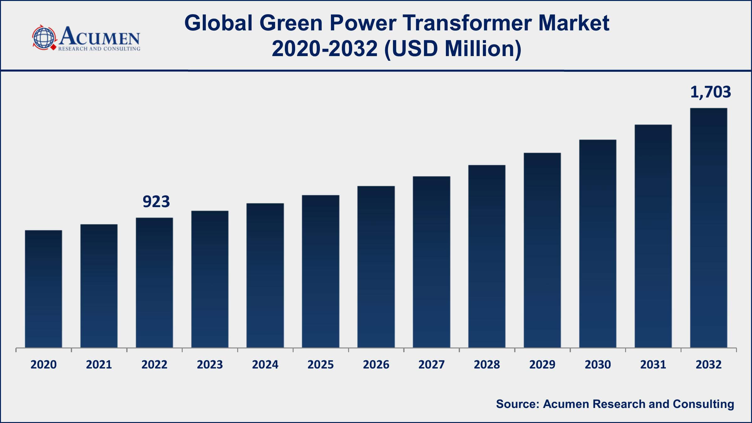 Green Power Transformer Market Drivers