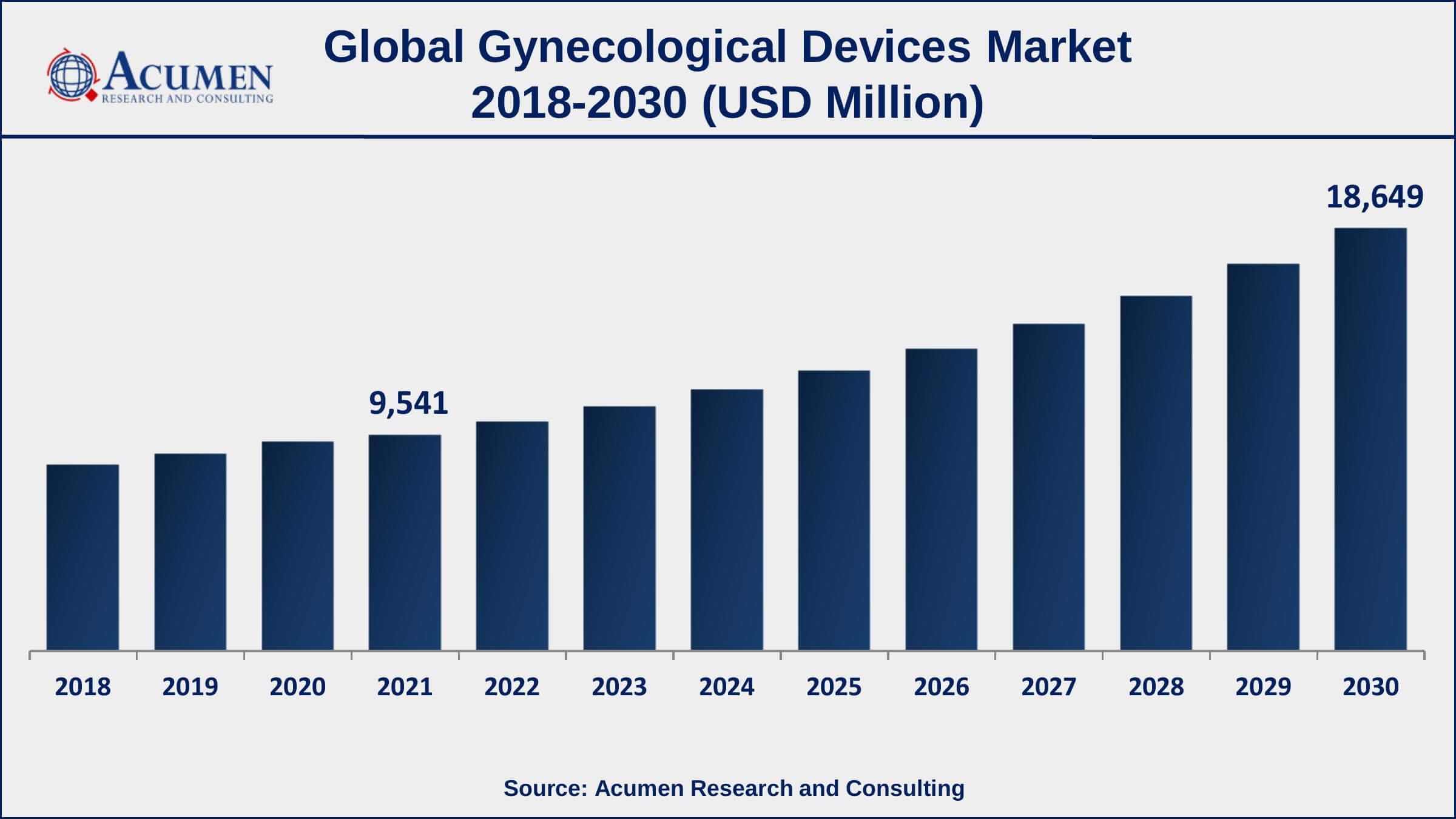Asia-Pacific gynecological devices market growth will observe highest CAGR from 2022 to 2030