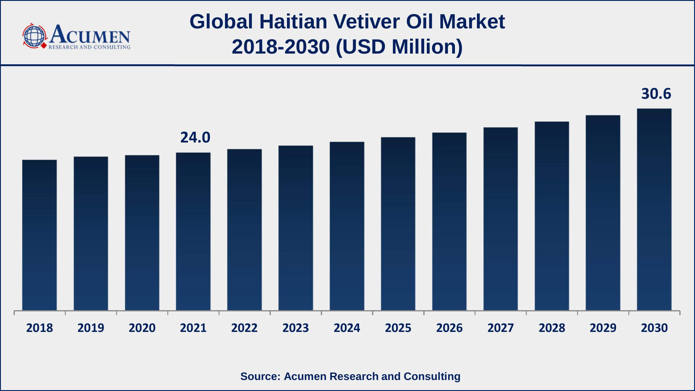Asia-Pacific haitian vetiver oil market growth will observe strongest CAGR from 2022 to 2030
