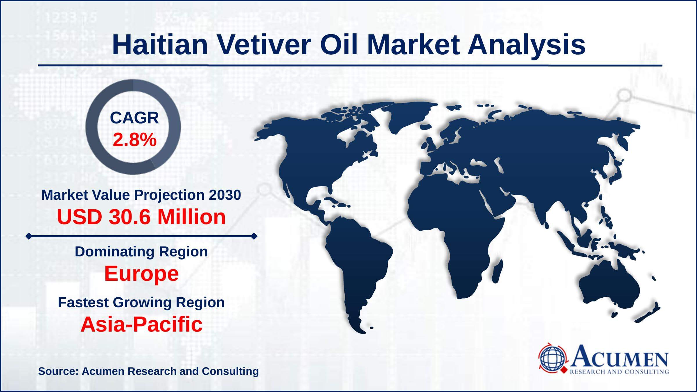 Europe region led with more than 68% of haitian vetiver oil market share in 2021