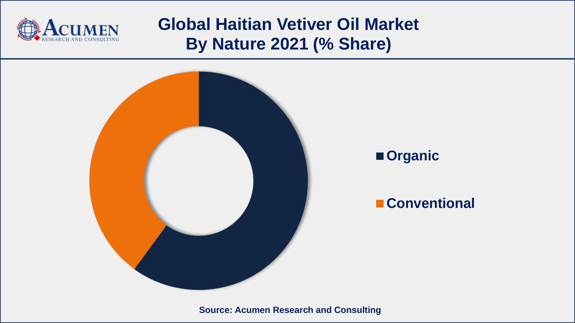 By nature, the organic segment has accounted market share of over 61% in 2021