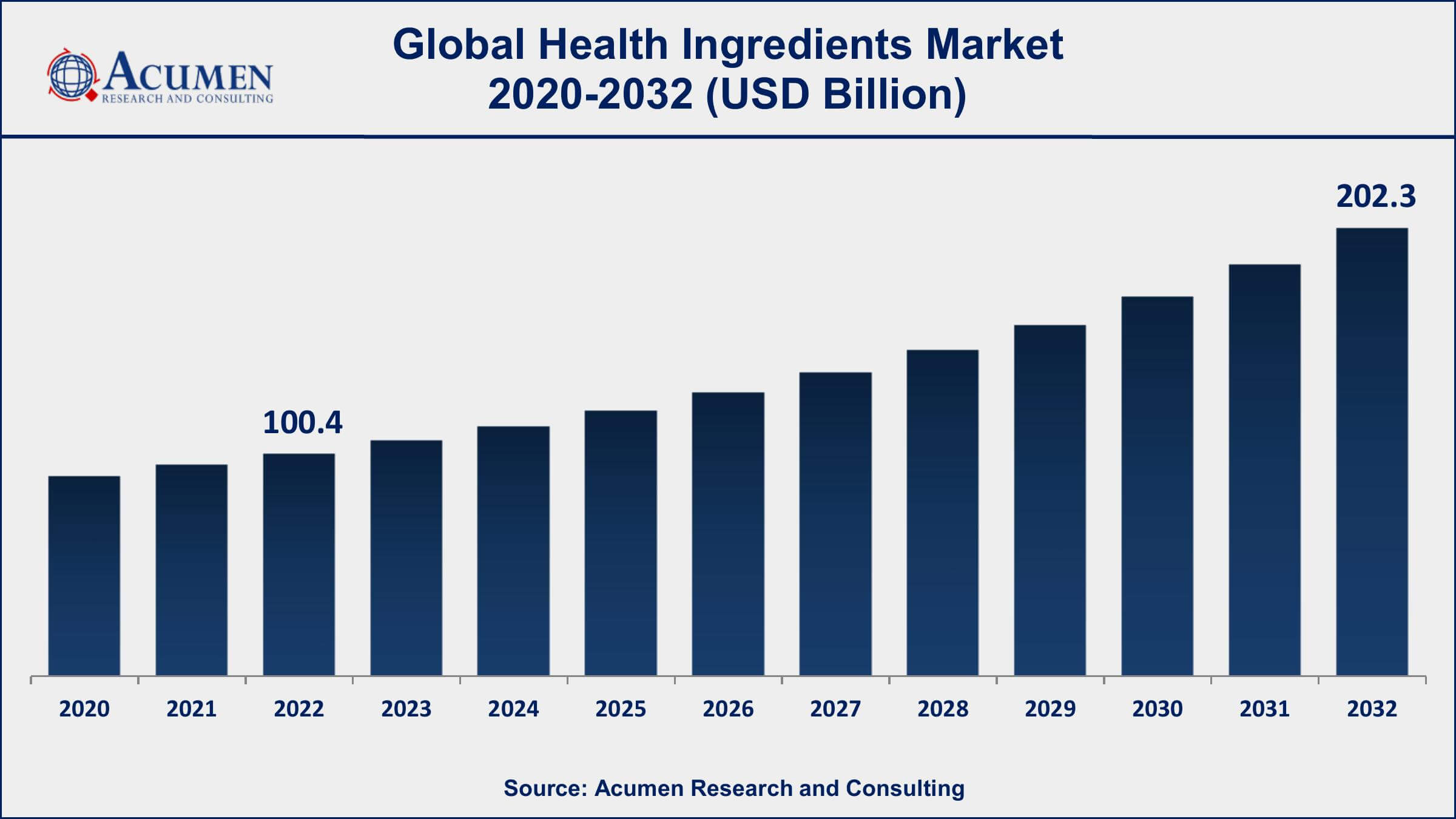 Health Ingredients Market Dynamics