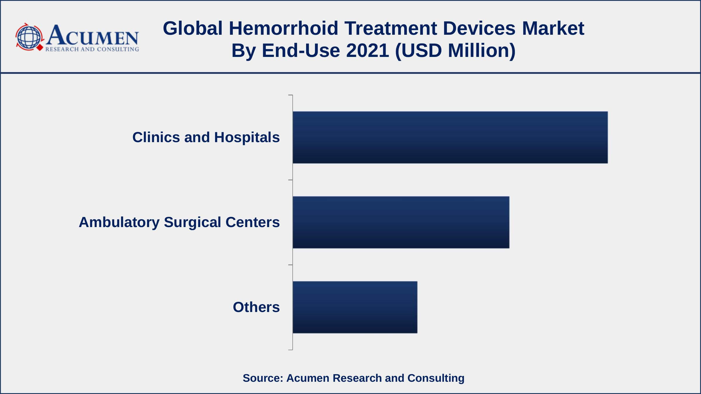 Among end-use, hospitals & clinics segment engaged more than 48% of the total market share