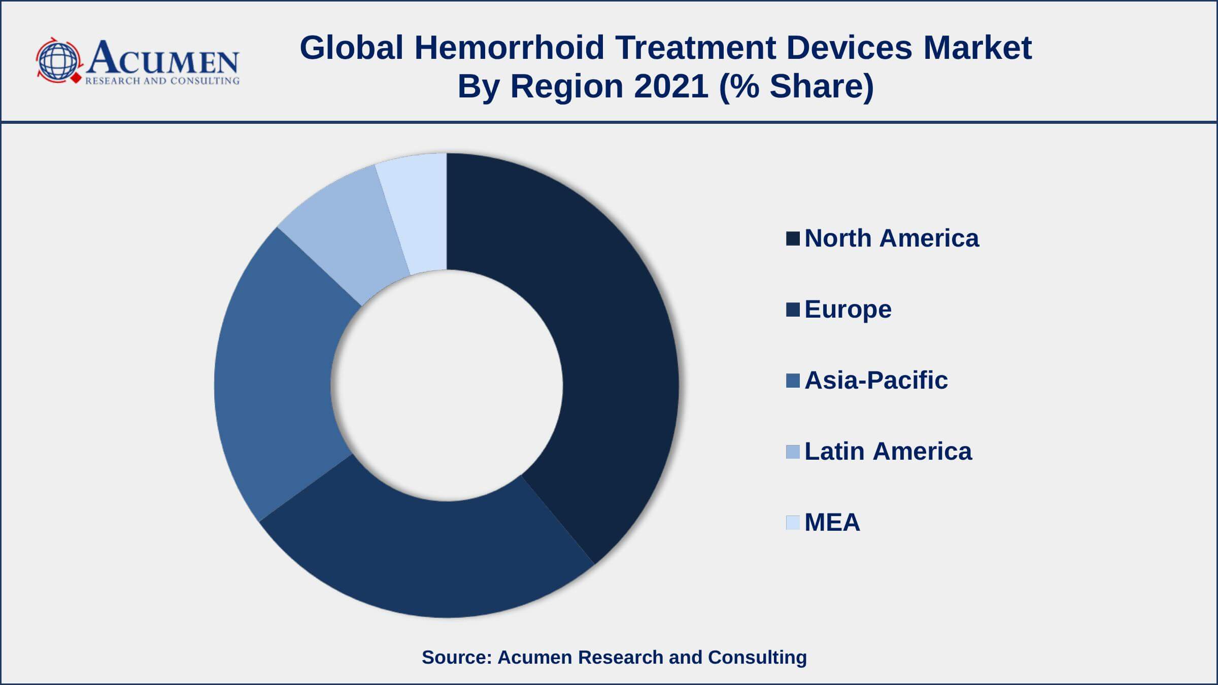 Rising incidence of hemorrhoids, drives the hemorrhoid treatment devices market size