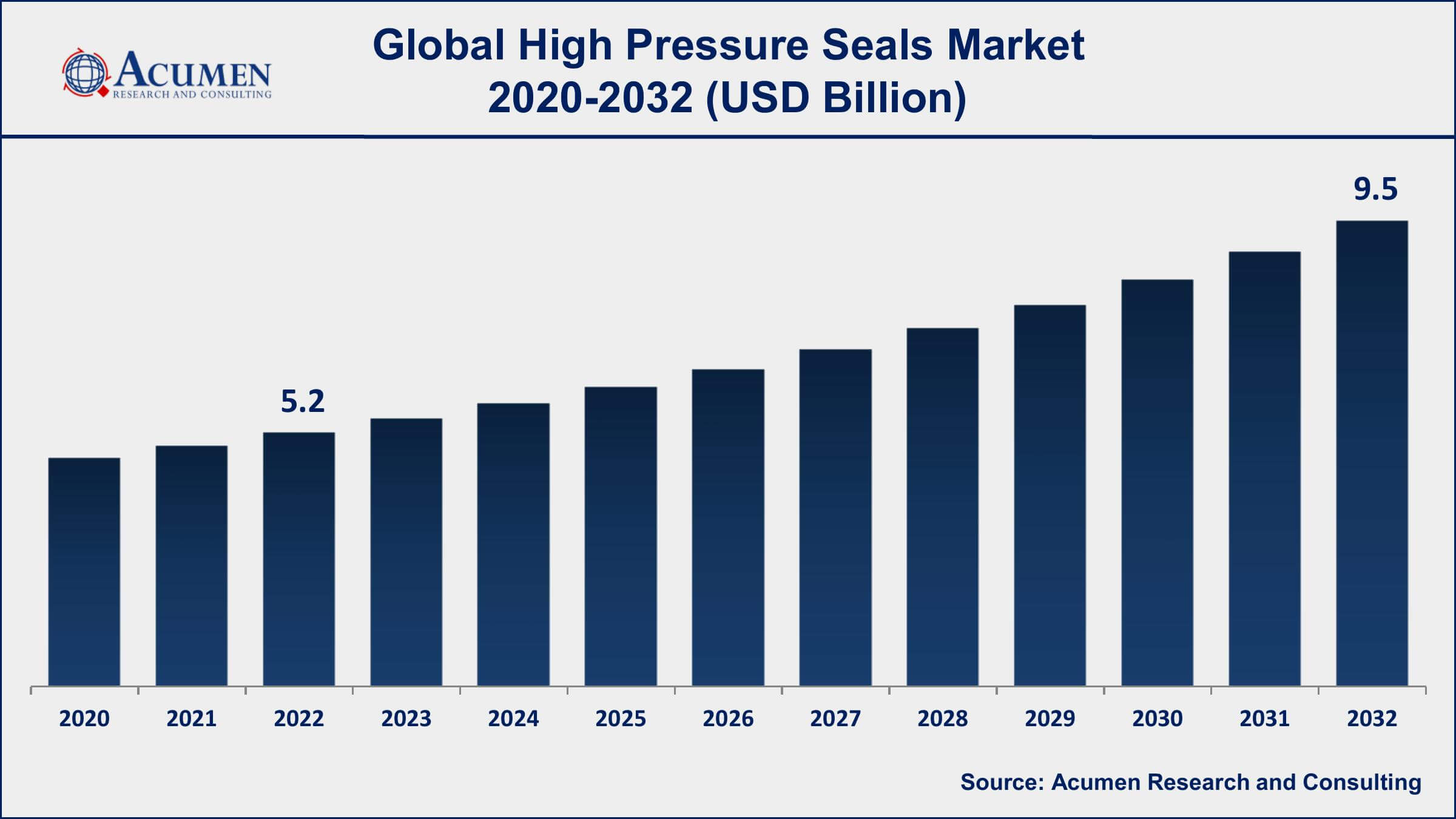 High Pressure Seals Market Opportunities