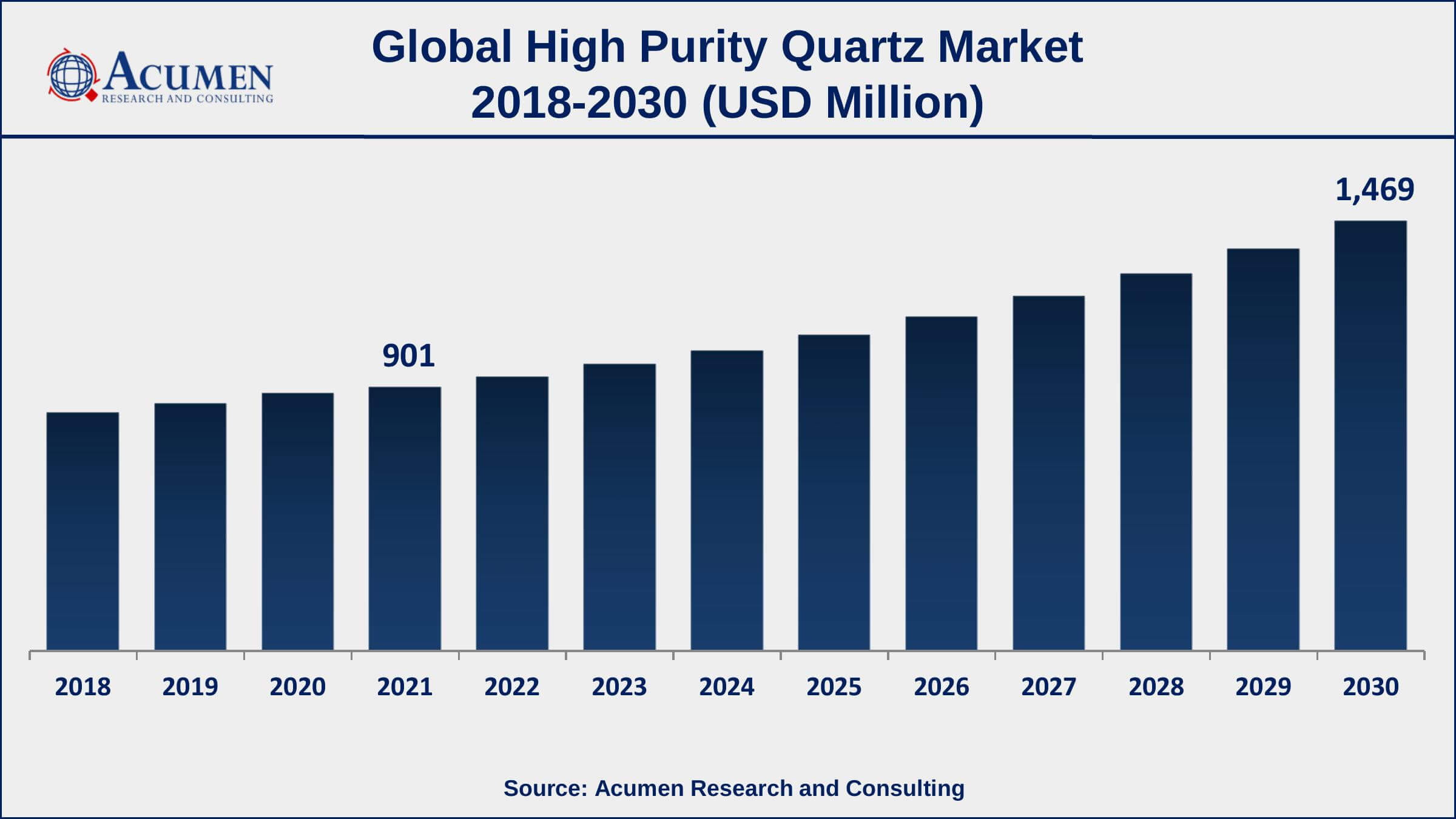 North America high purity quartz market growth will observe highest CAGR from 2022 to 2030