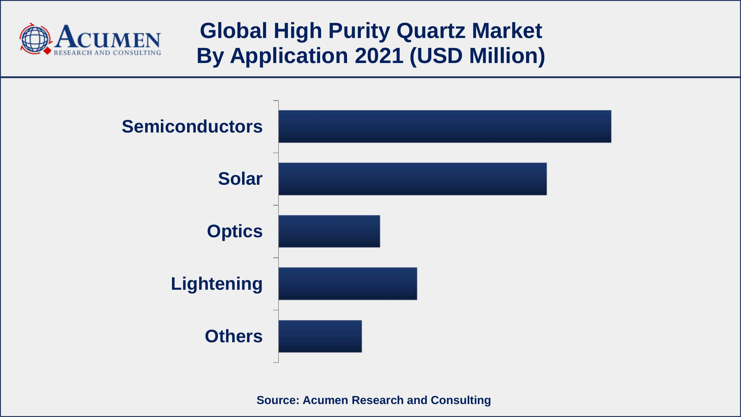 Among application, optical segment is expected to grow at a CAGR of 6.7% from 2022 to 2030