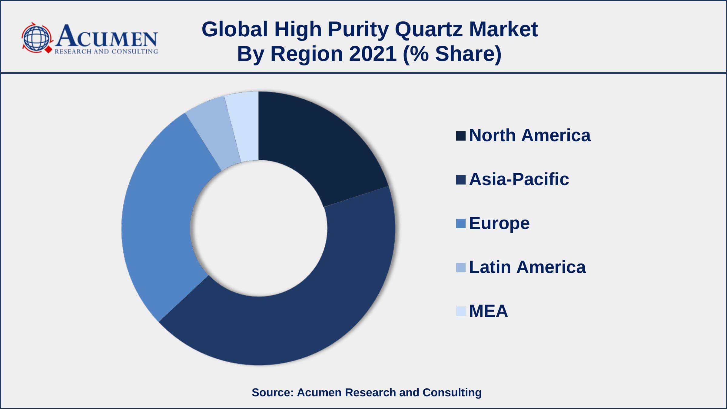 Increasing demand from the health-conscious population, drives the high purity quartz market size