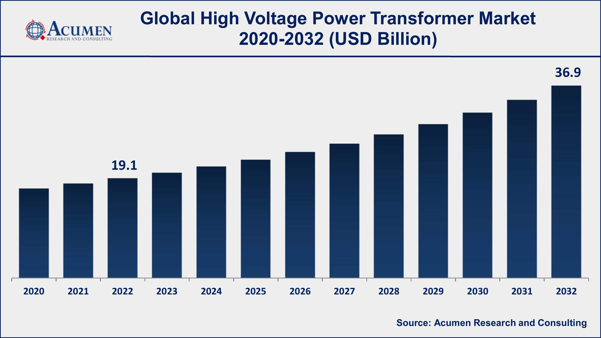 High Voltage Power Transformer Market Drivers