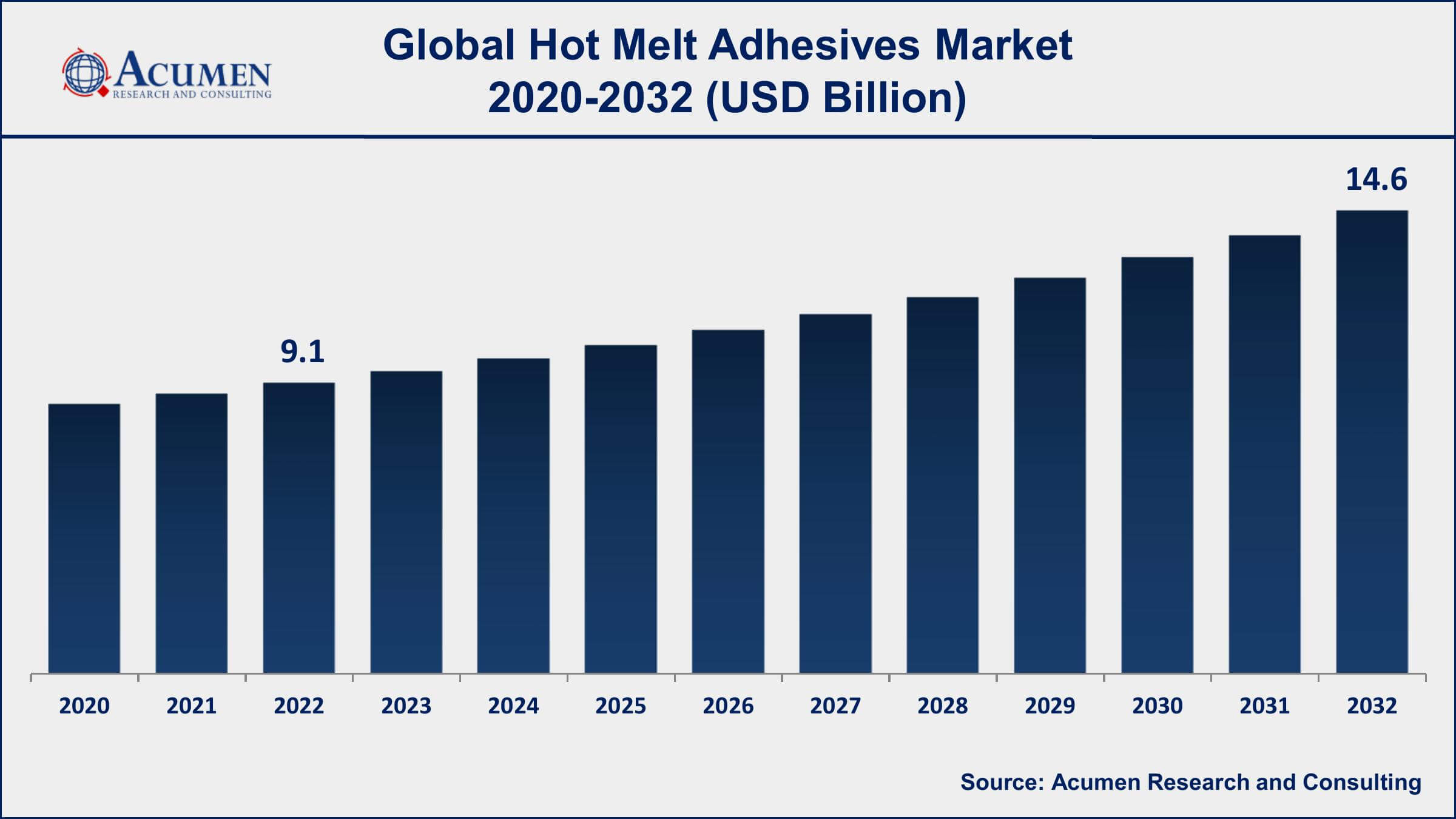 Hot Melt Adhesives Market Dynamics