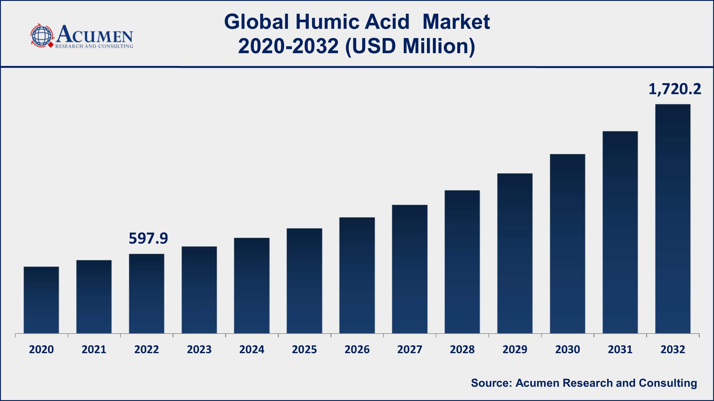 Humic Acid Market Dynamics