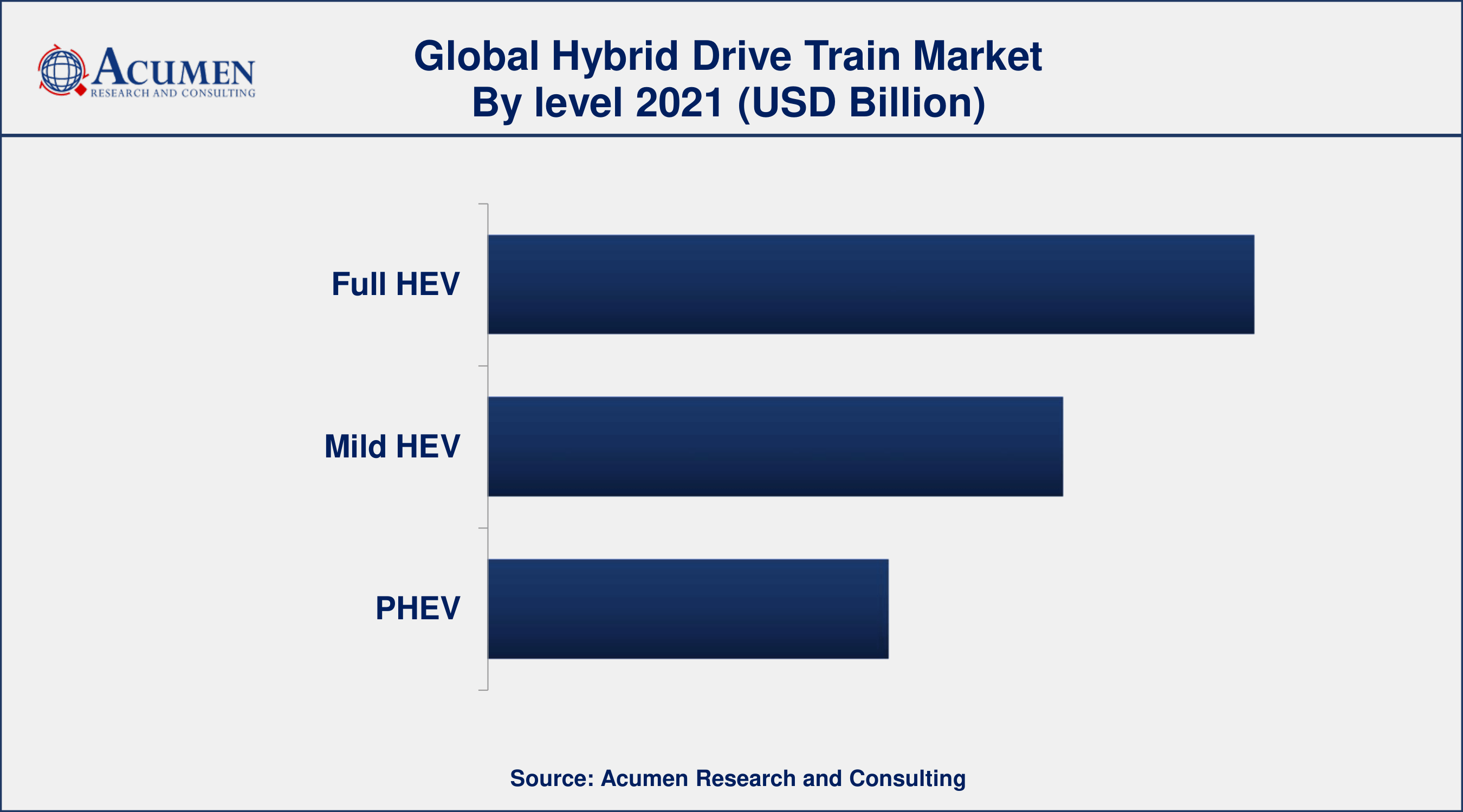 By level, the full HEV segment has accounted market share of over 43% in 2021