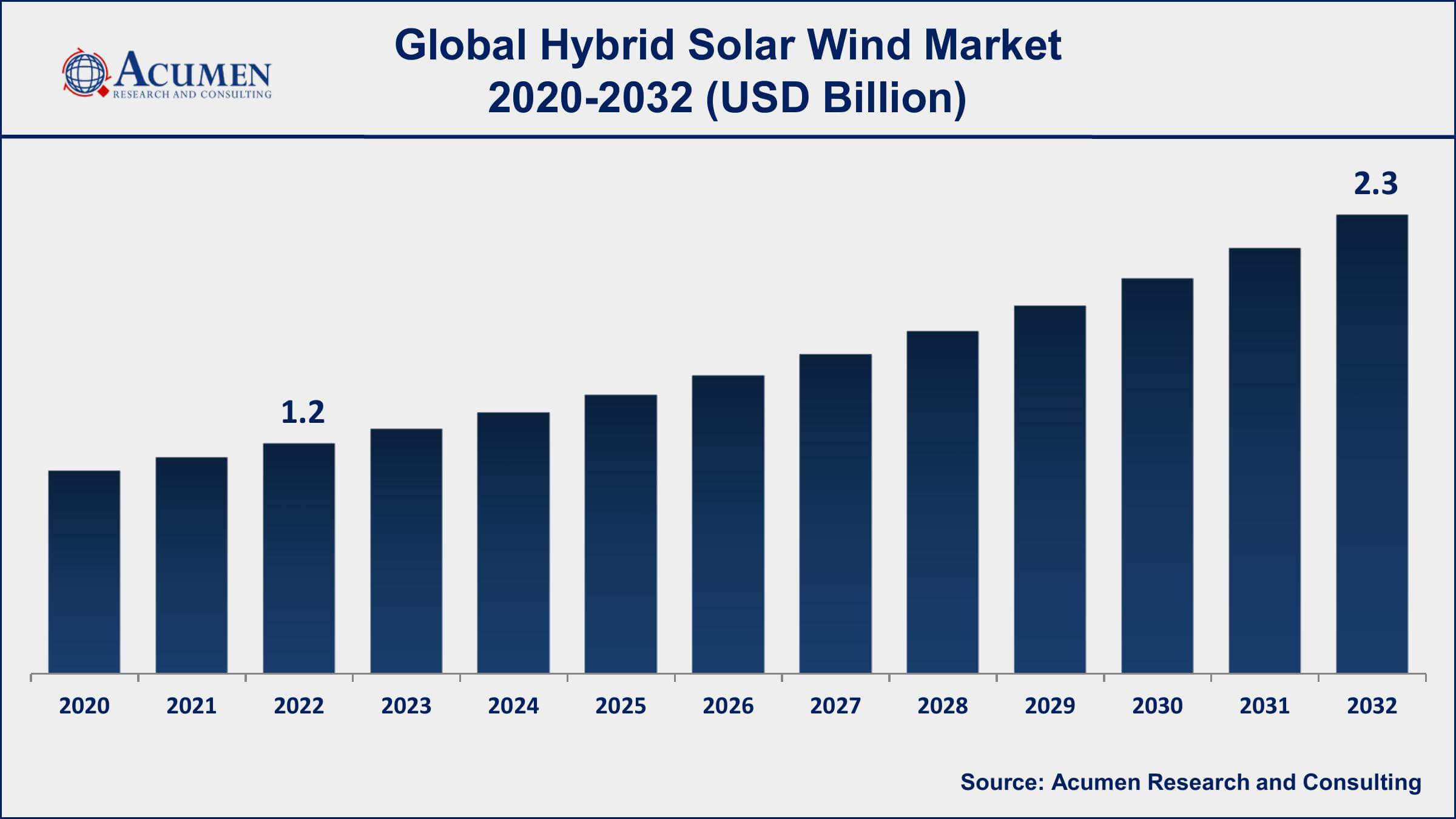Hybrid Solar Wind Market Dynamics