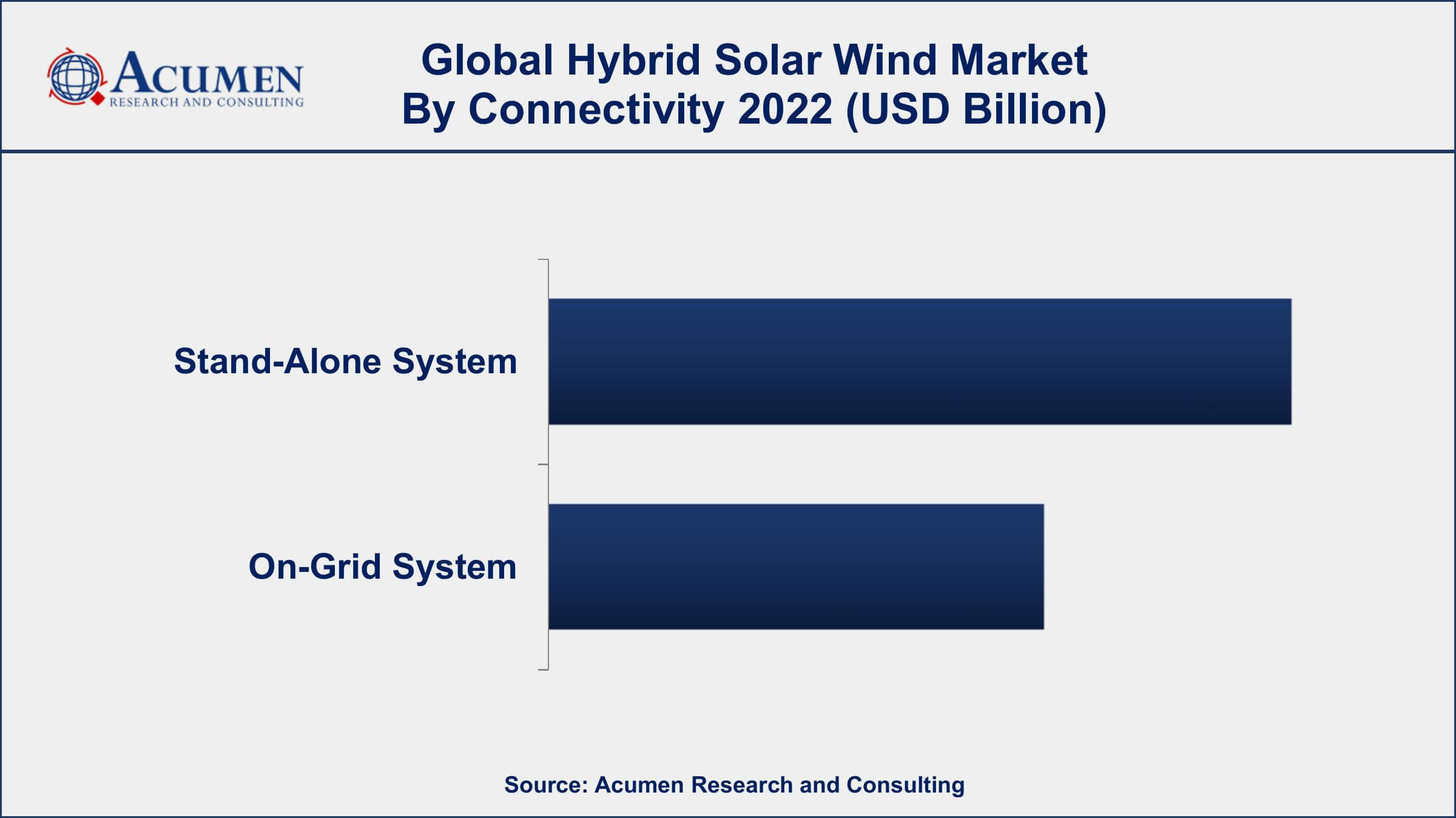 Hybrid Solar Wind Market Drivers