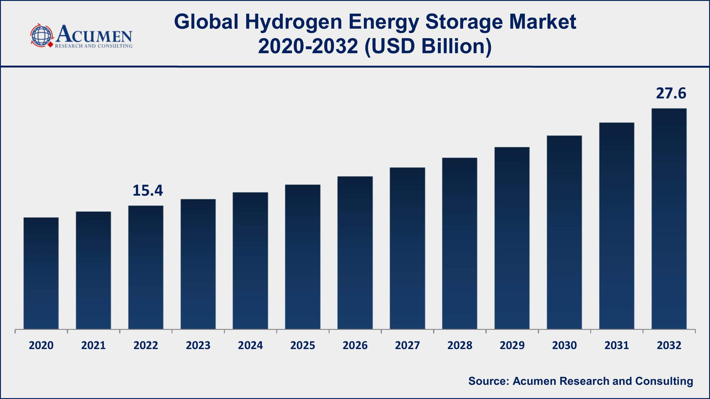 Hydrogen Energy Storage Market Opportunities