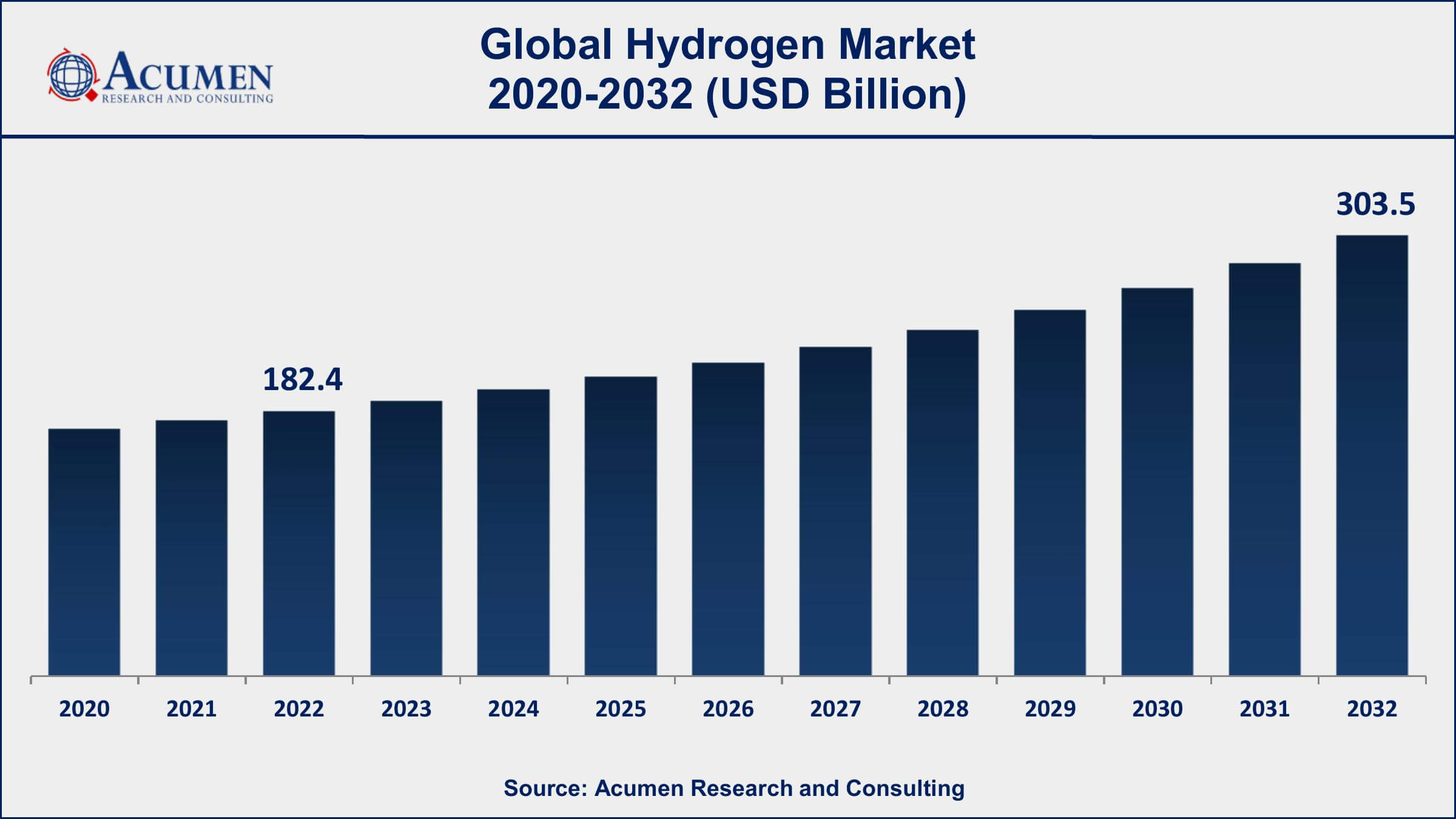 Hydrogen Market Dynamics