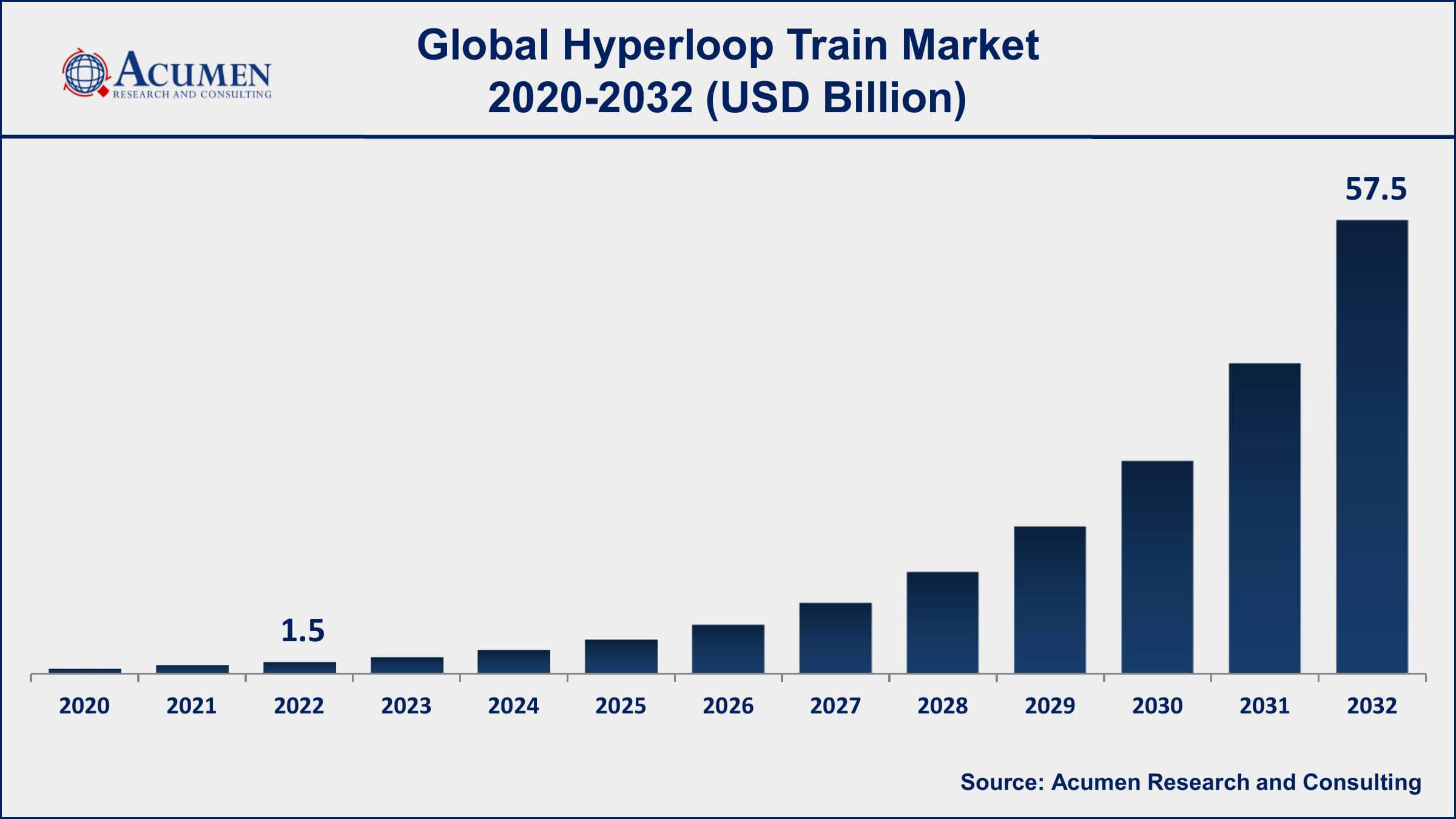 Hyperloop Train Market Opportunities