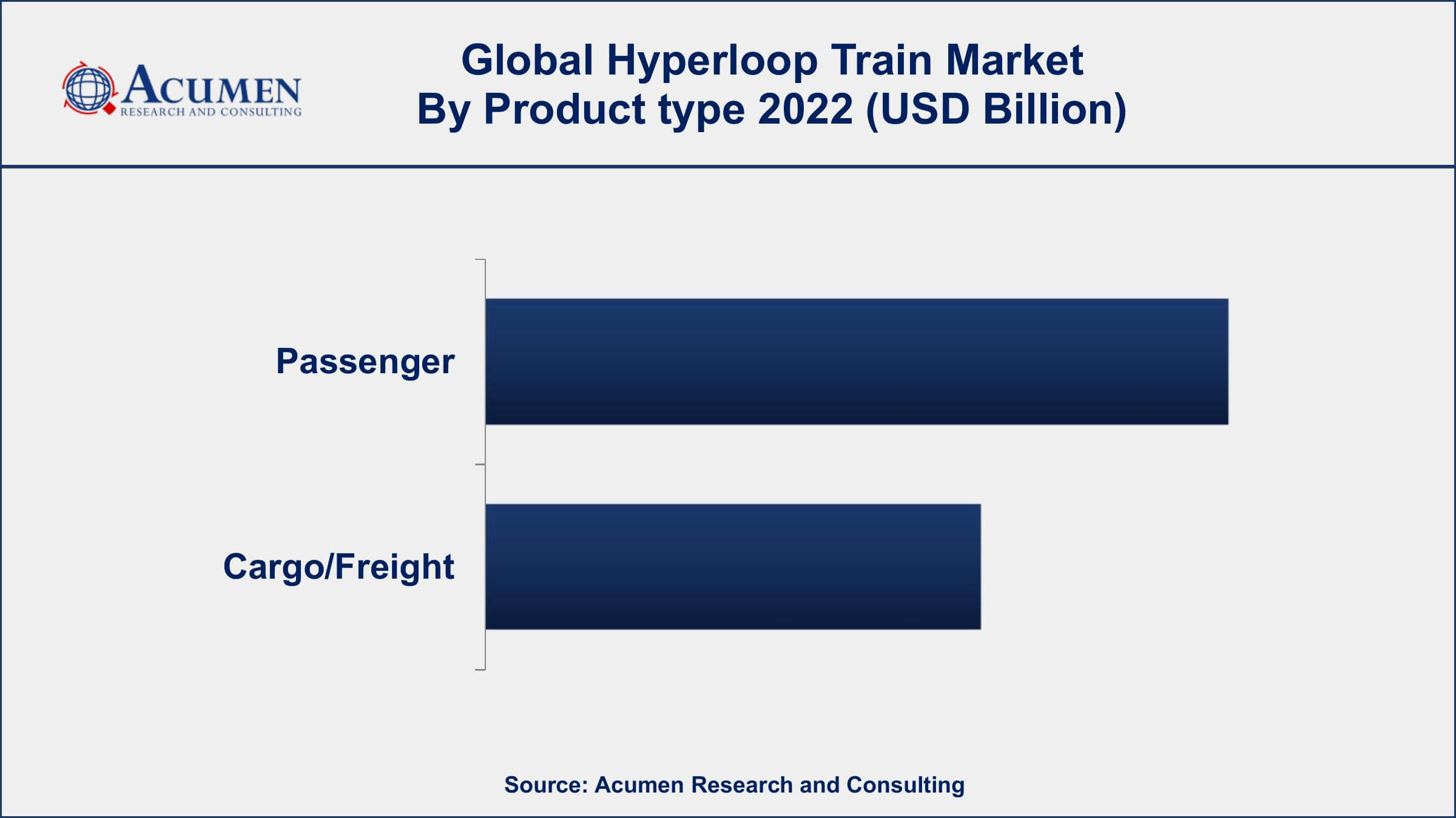 Hyperloop Train Market Dynamics