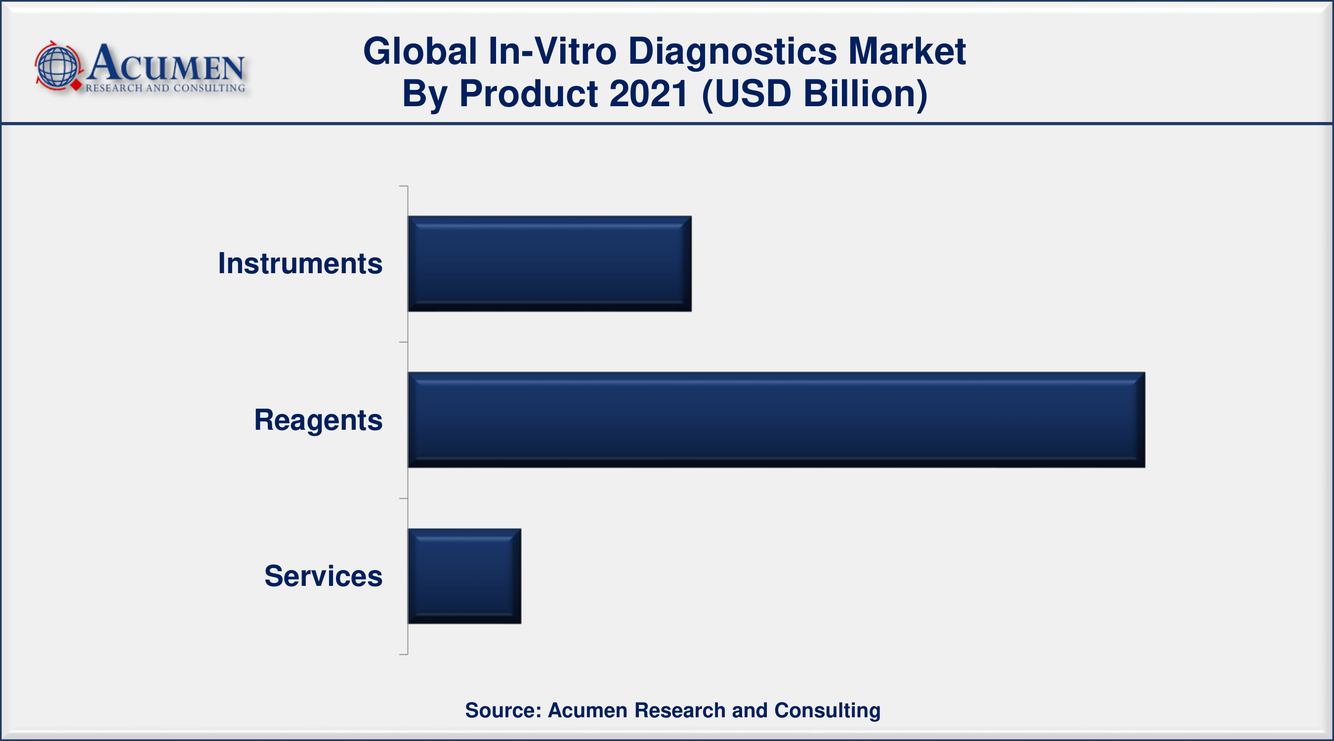 North America in-vitro diagnostics market accounted for over 38% regional shares in 2021