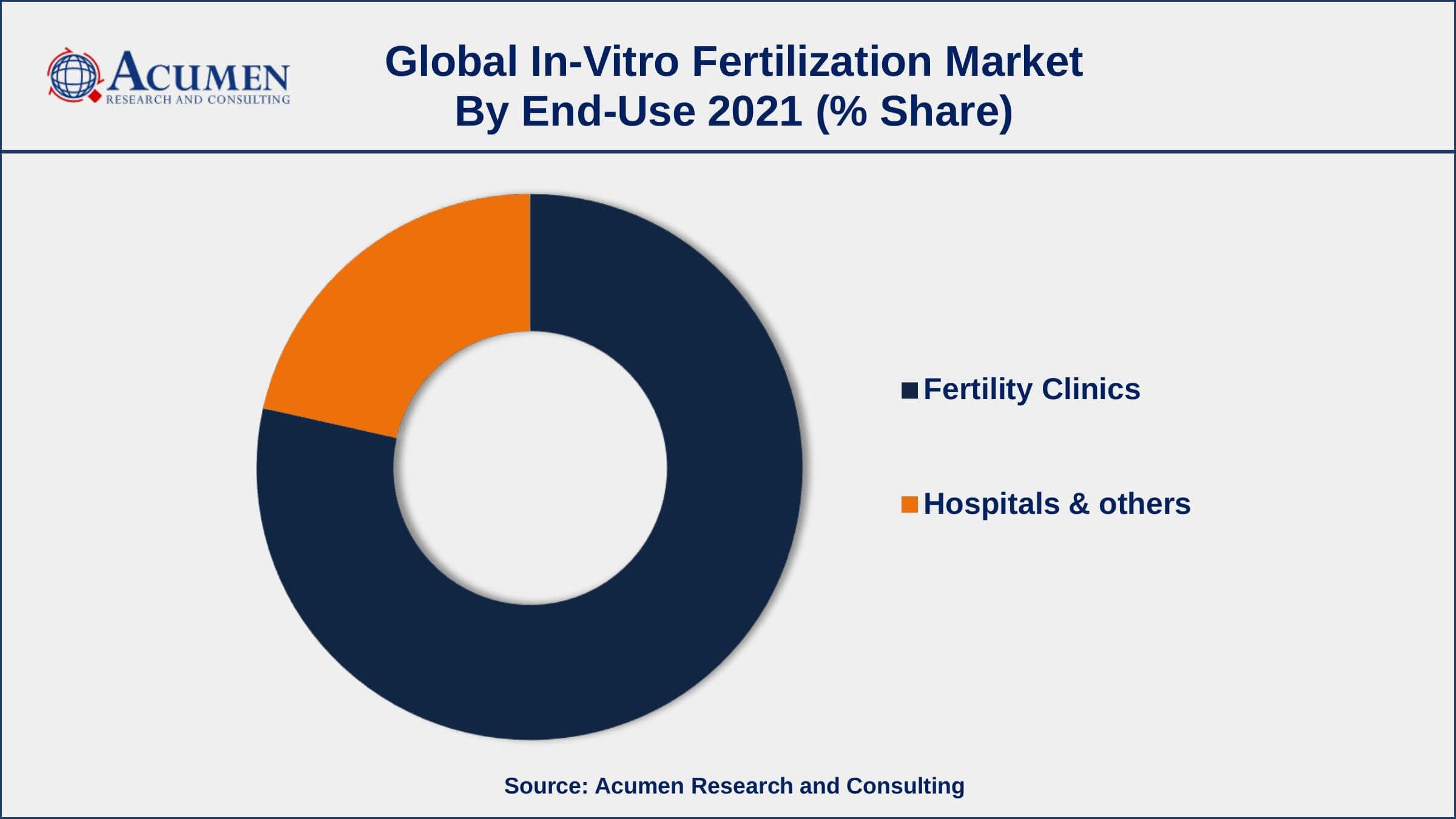 Rise in the prevalence of infertility, drives the in-vitro fertilization market size