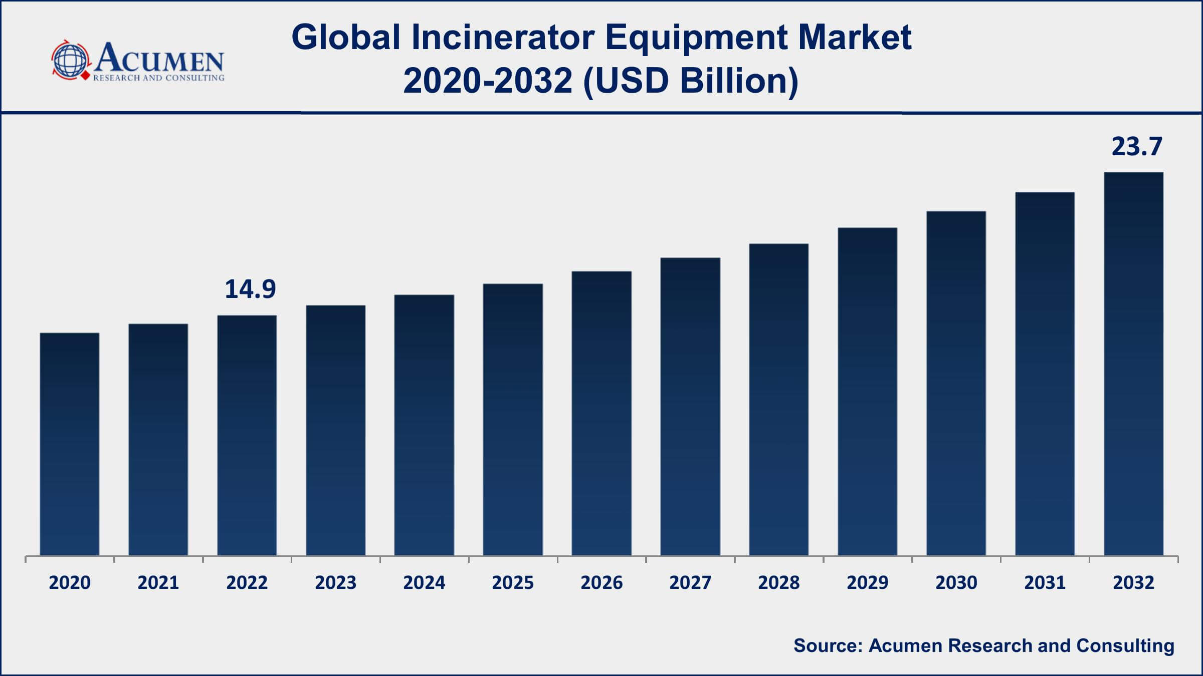 Incinerator Equipment Market Dynamics